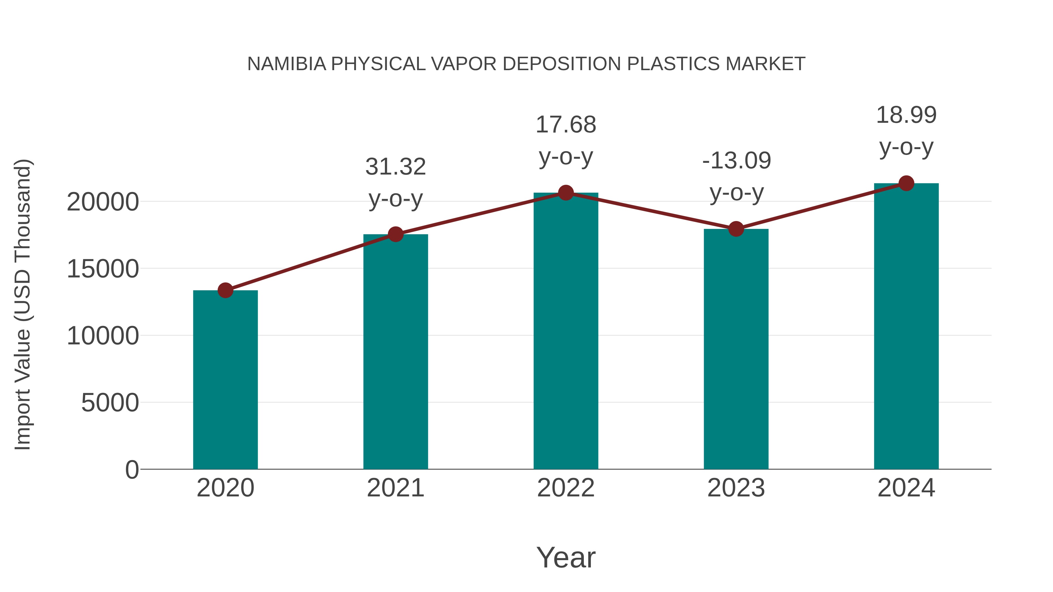  Namibia Physical Vapor Deposition Plastics Market: Import Trend Analysis