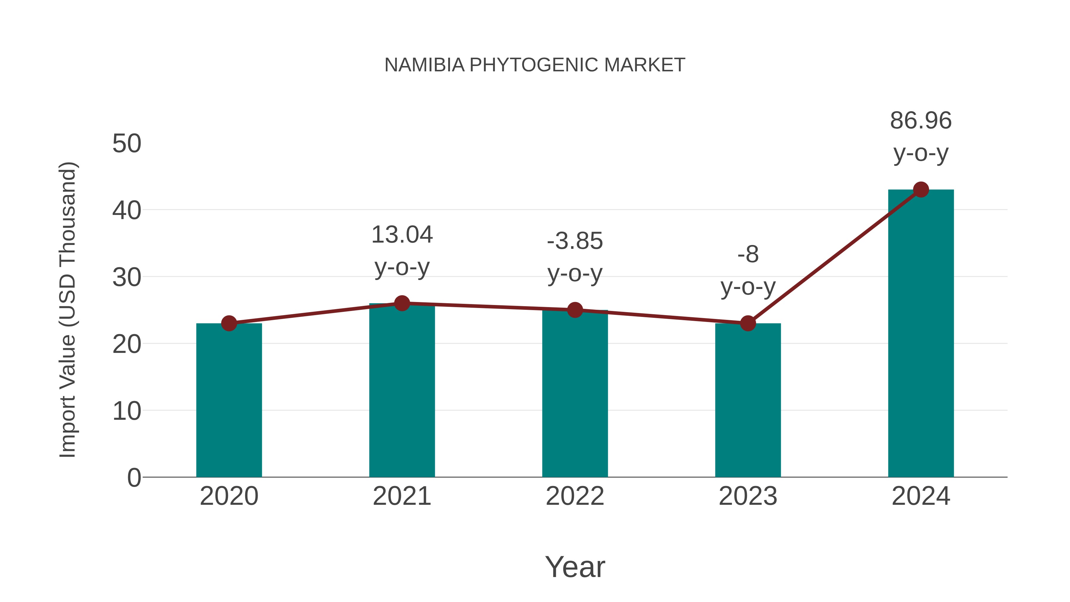  Namibia Phytogenic Market: Import Trend Analysis