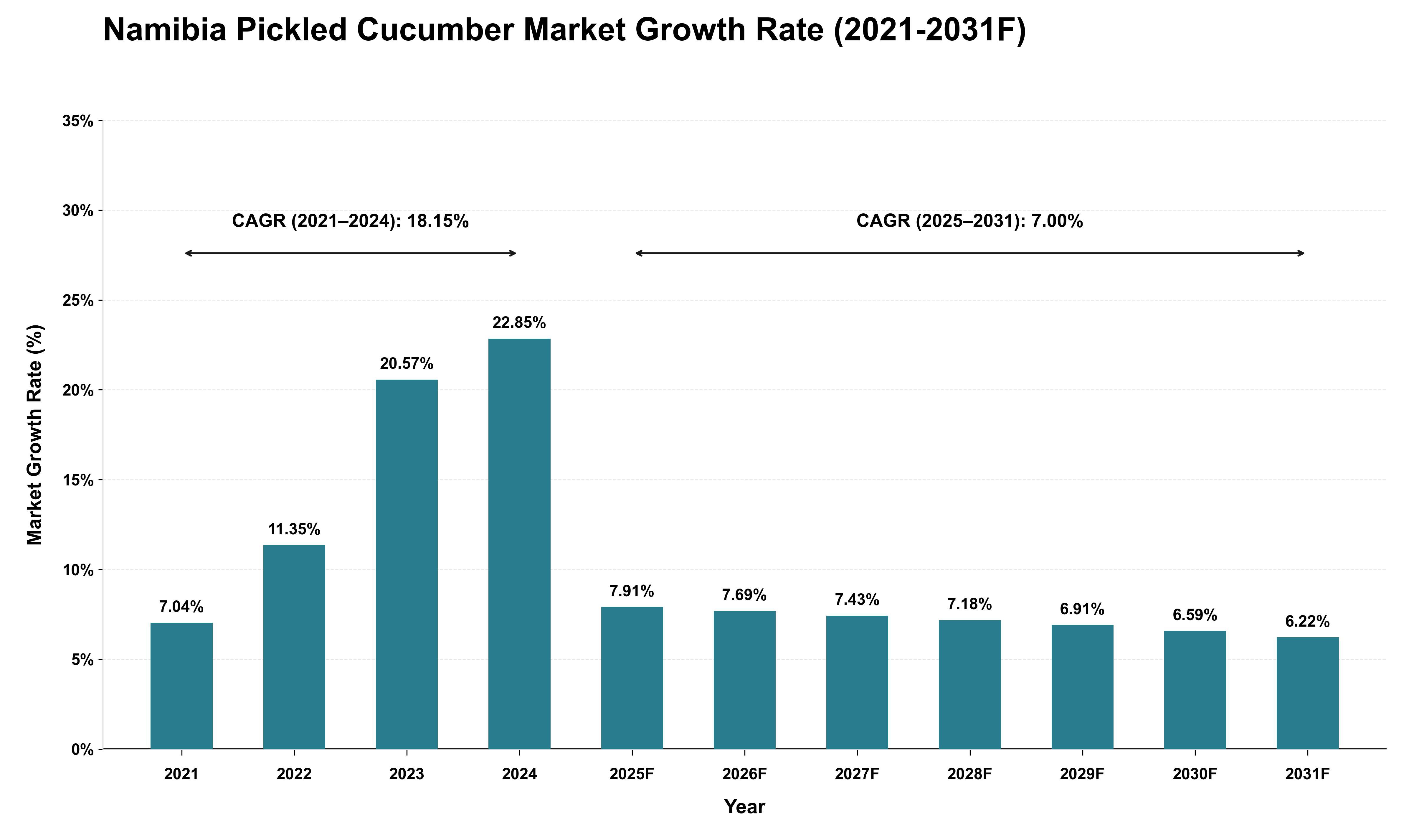 Namibia Pickled Cucumber Market Growth Rate Analysis (2021 - 2031)