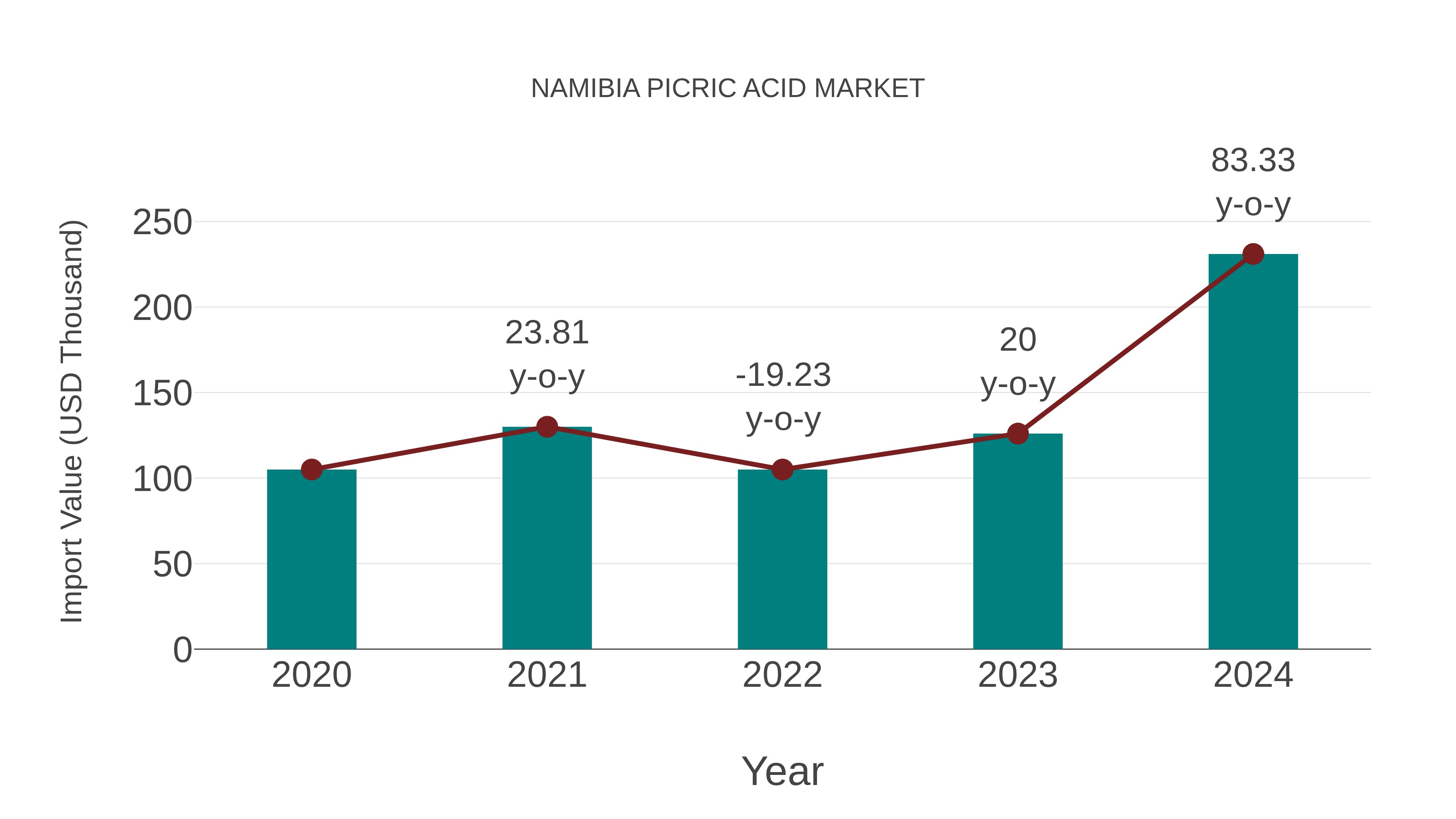  Namibia Picric Acid Market: Import Trend Analysis