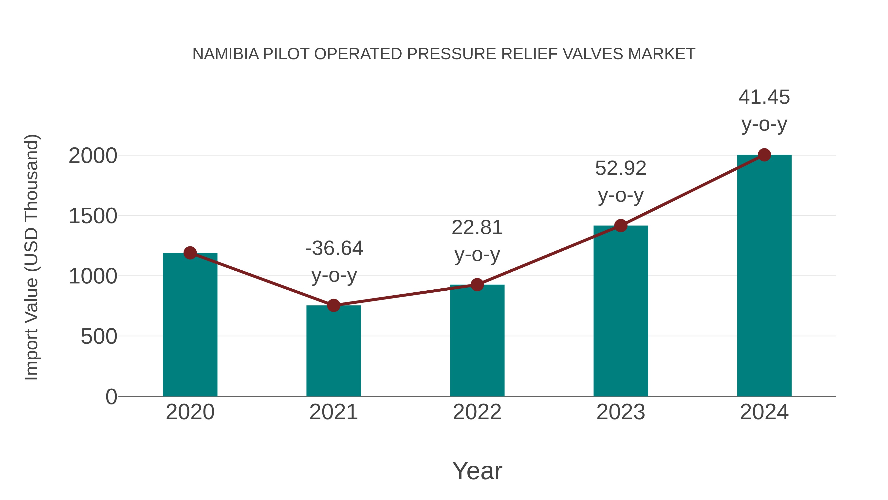 Namibia Pilot Operated Pressure Relief Valves Market: Import Trend Analysis