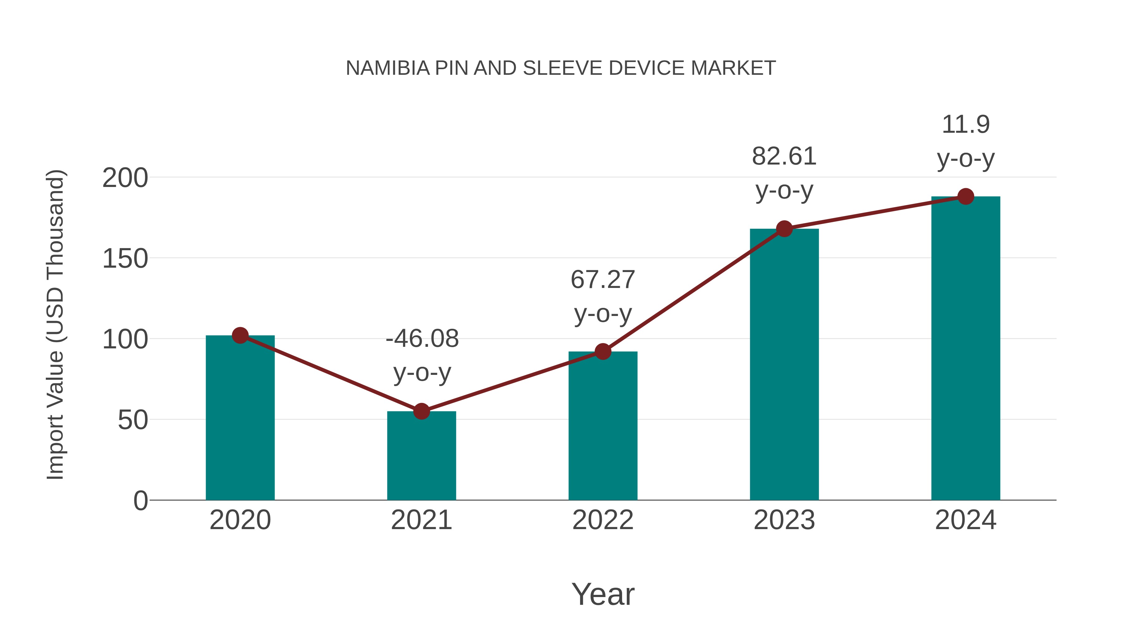  Namibia Pin and Sleeve Device Market: Import Trend Analysis