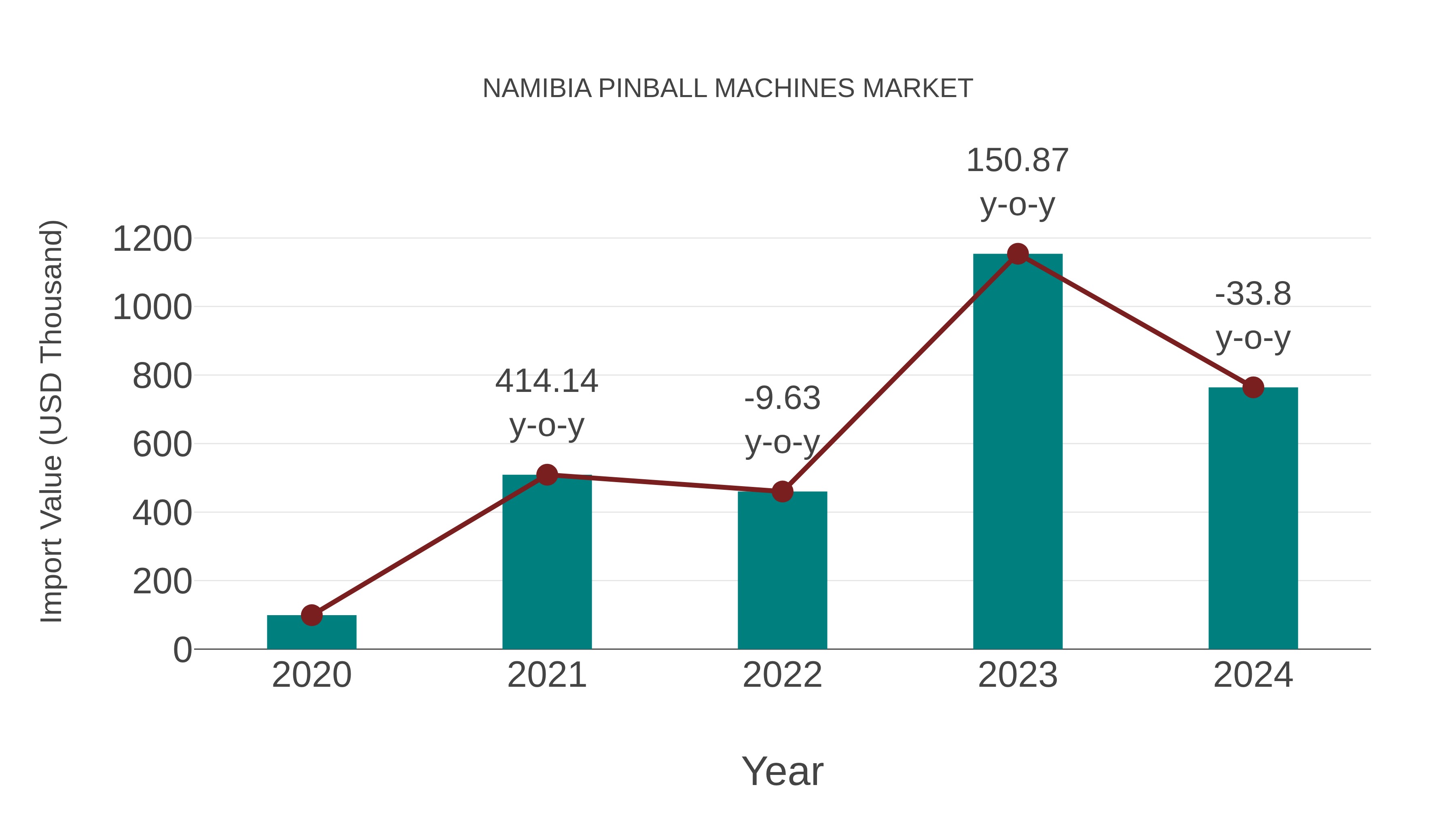 Namibia Pinball Machines Market: Import Trend Analysis