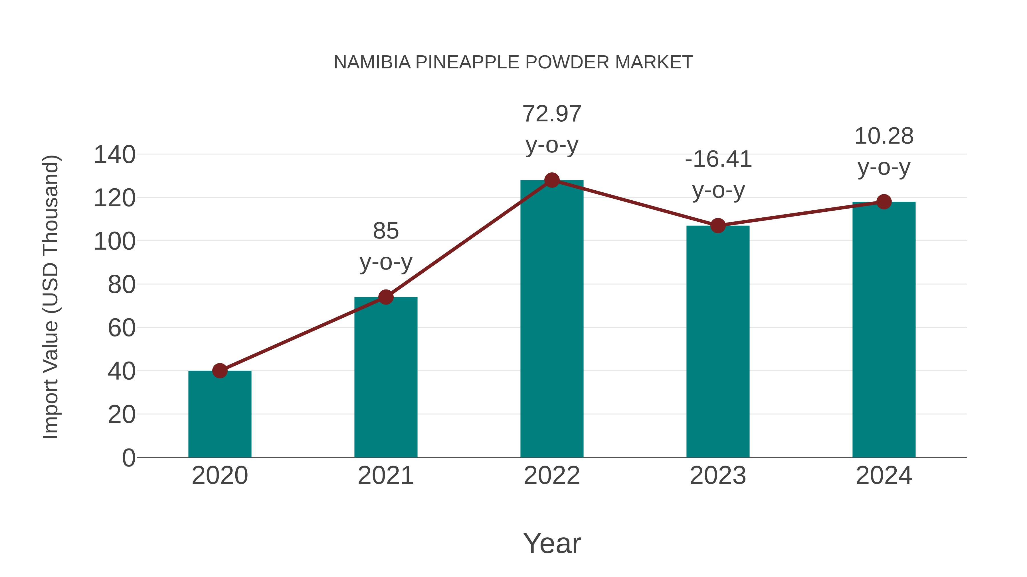  Namibia Pineapple Powder Market: Import Trend Analysis