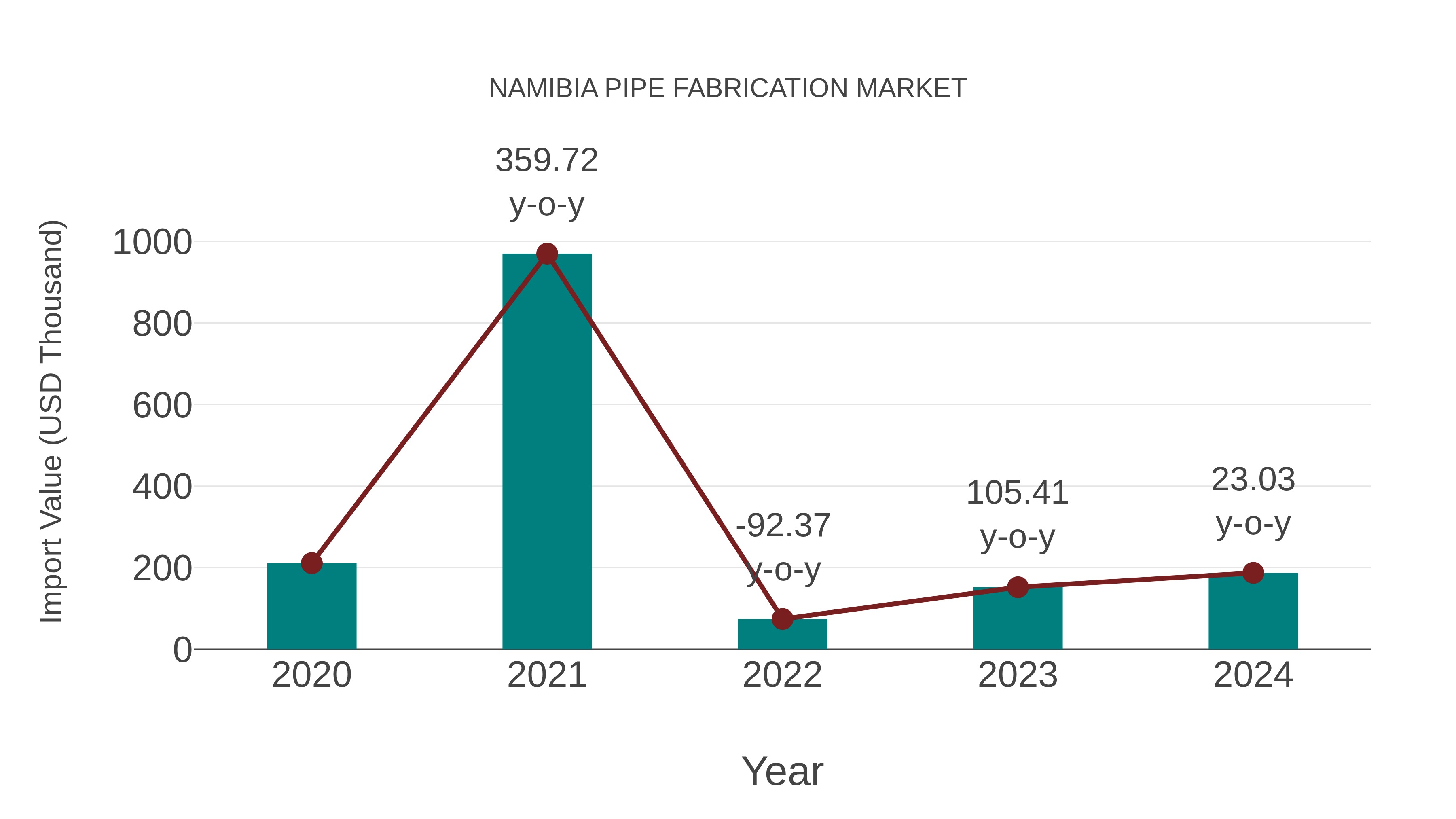  Namibia Pipe Fabrication Market: Import Trend Analysis