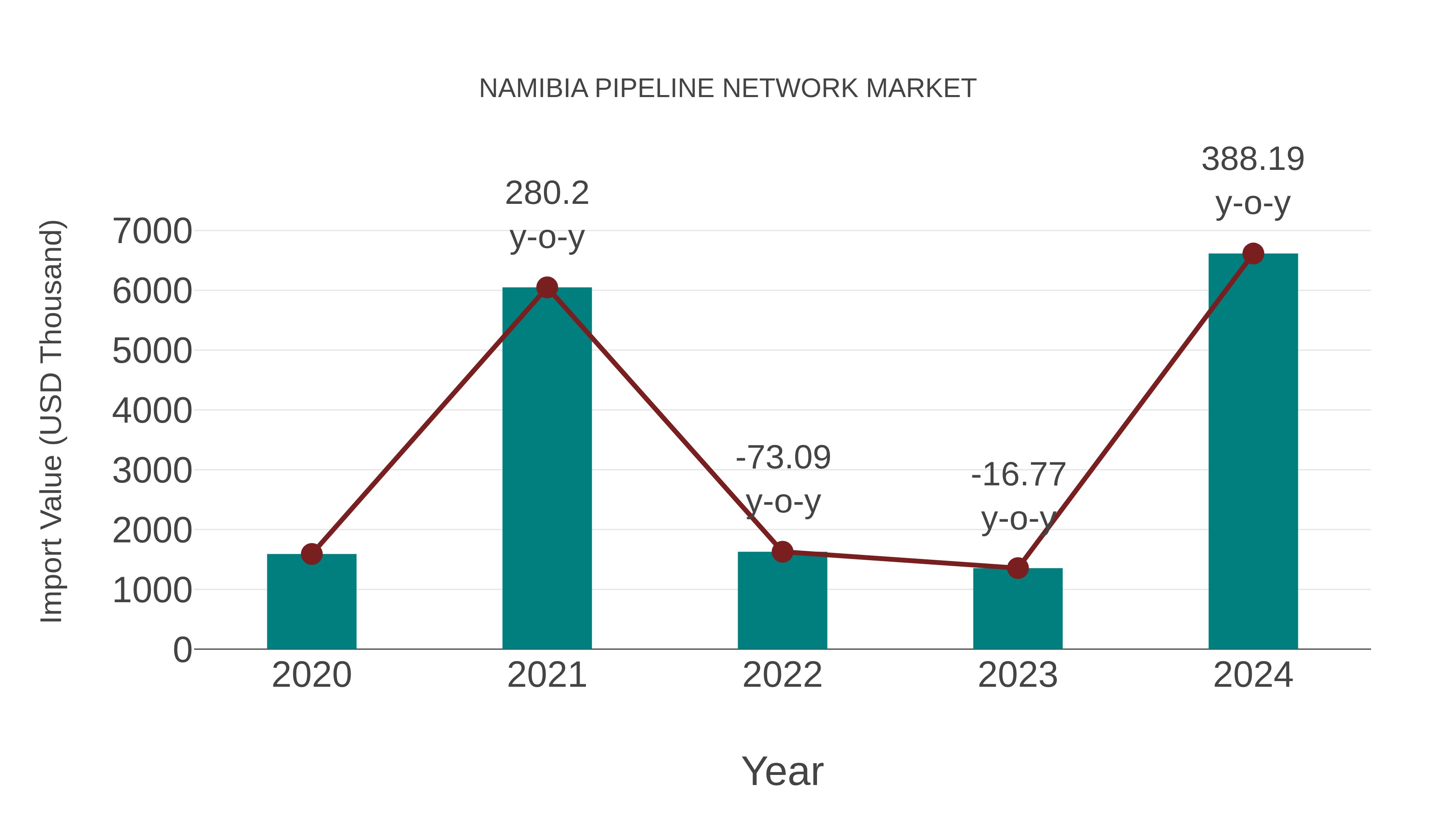  Namibia Pipeline Network Market: Import Trend Analysis