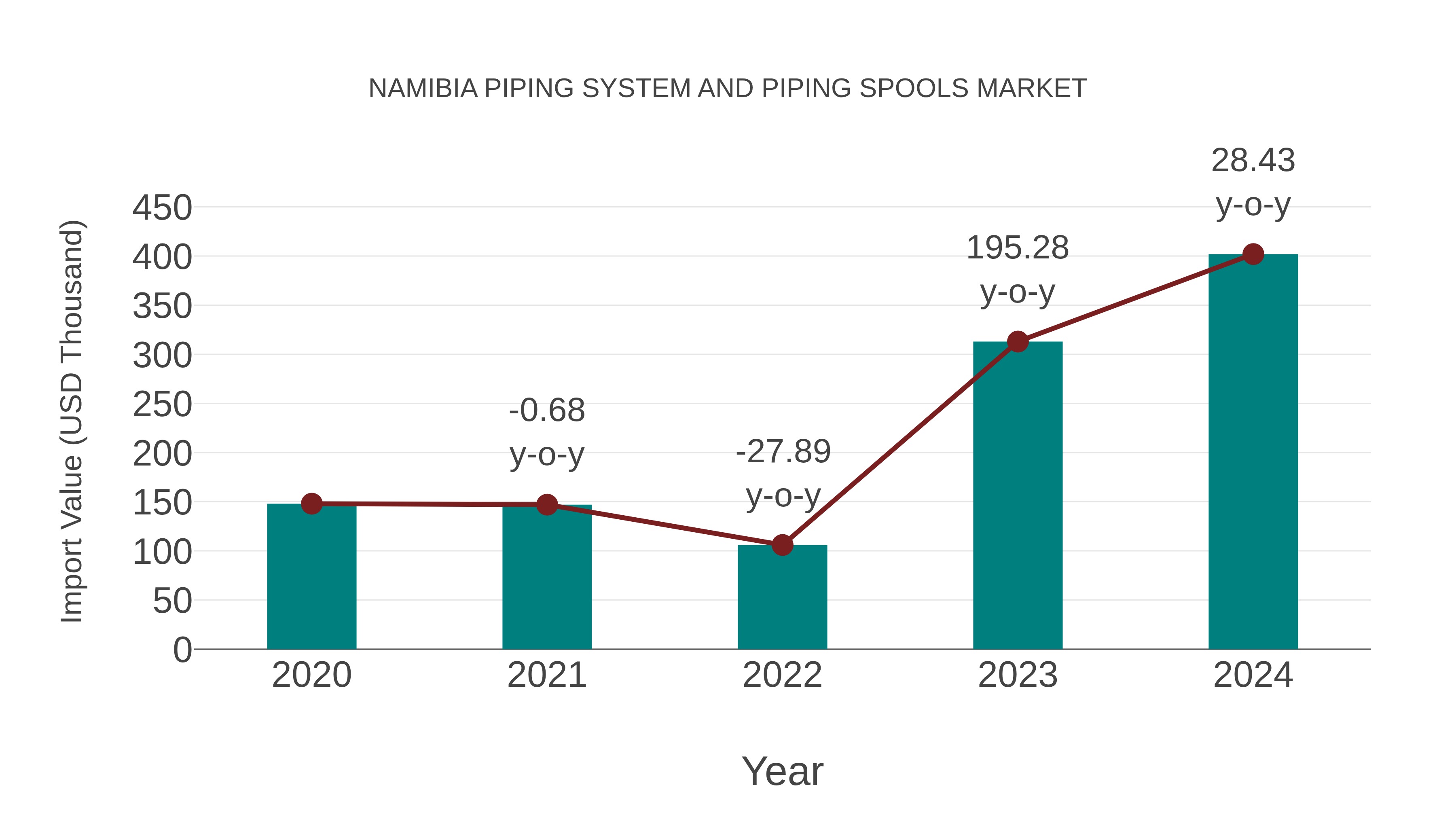  Namibia Piping System and Piping Spools Market: Import Trend Analysis