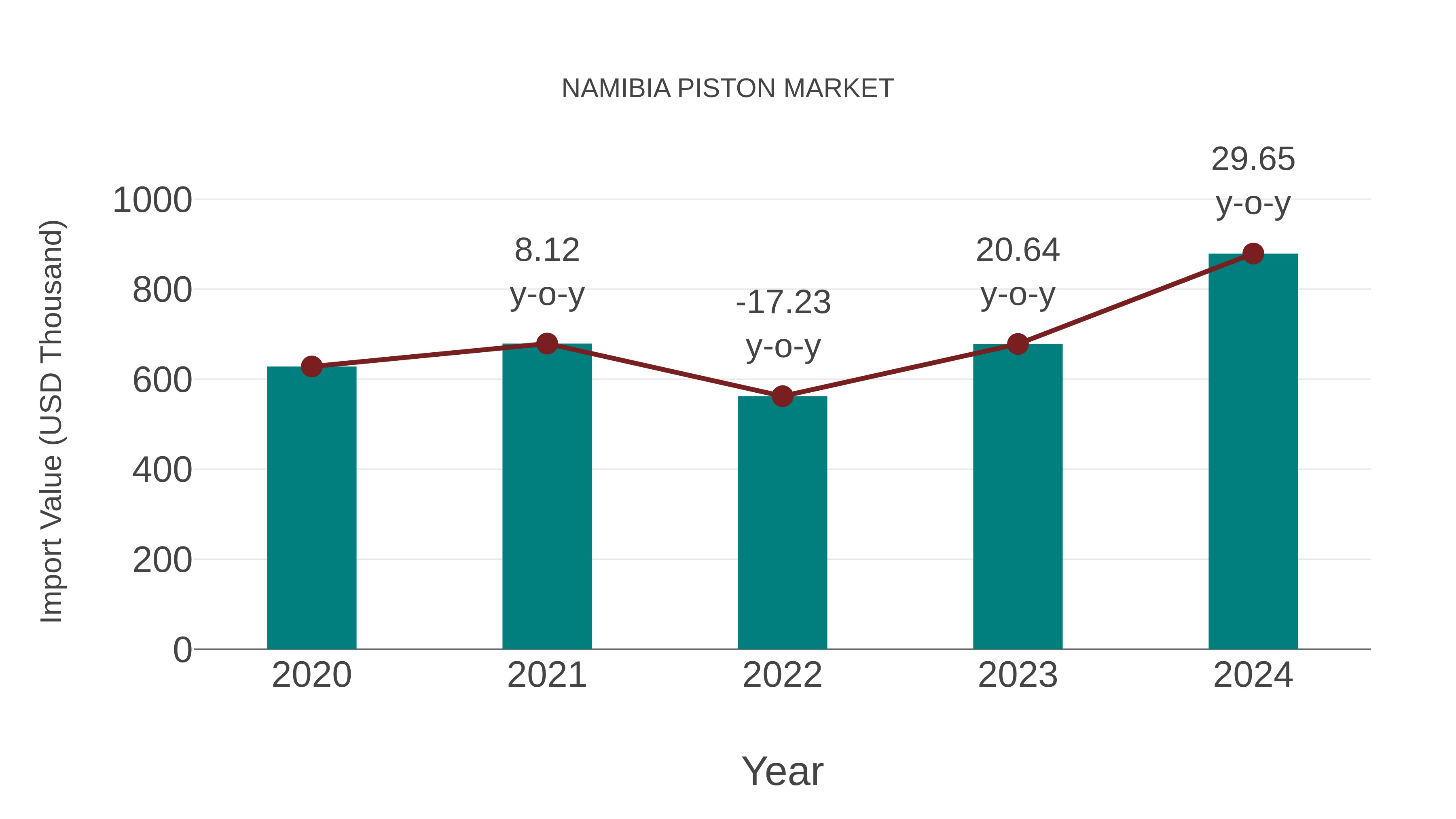  Namibia Piston Market: Import Trend Analysis