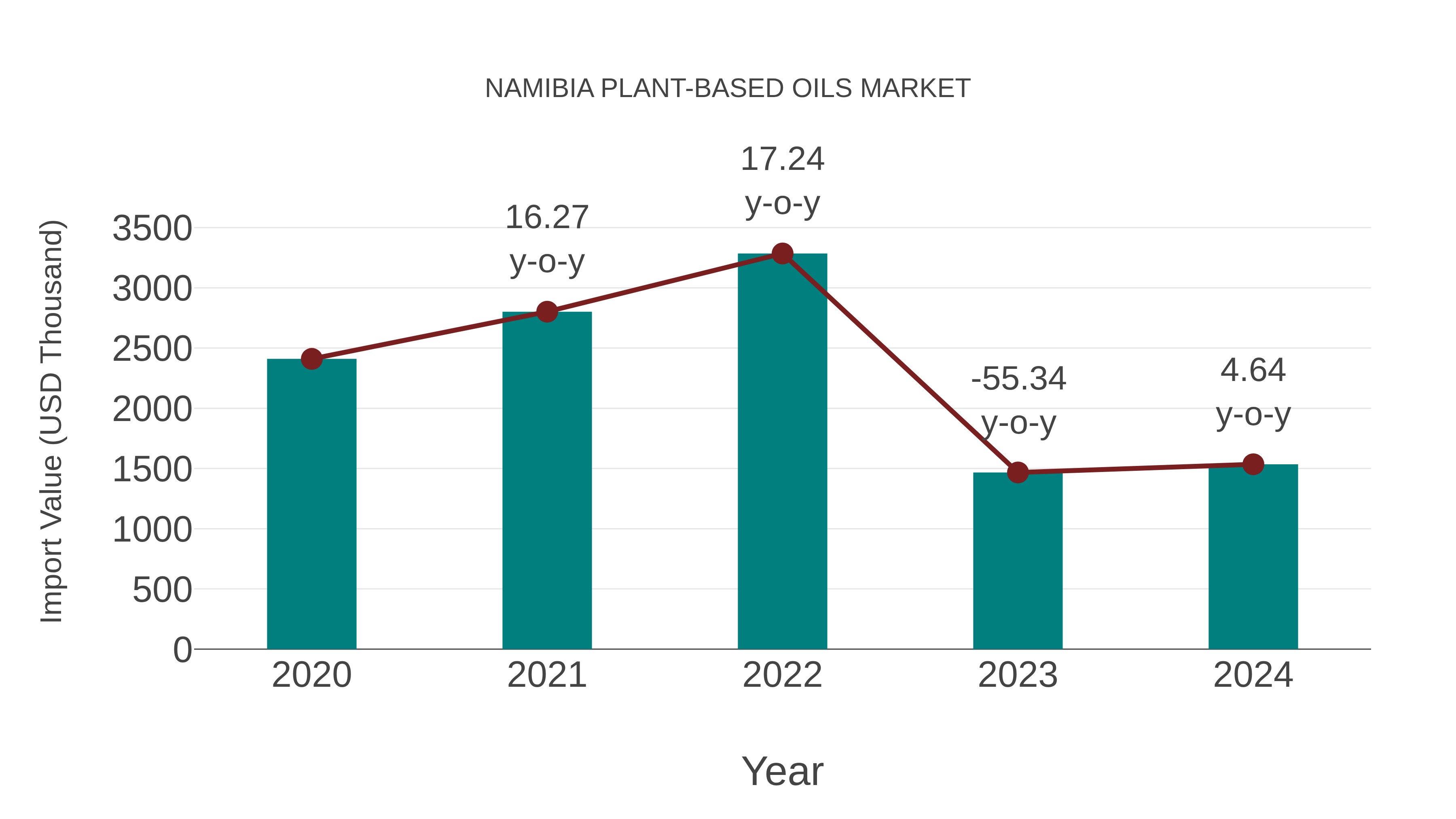  Namibia Plant-based Oils Market: Import Trend Analysis
