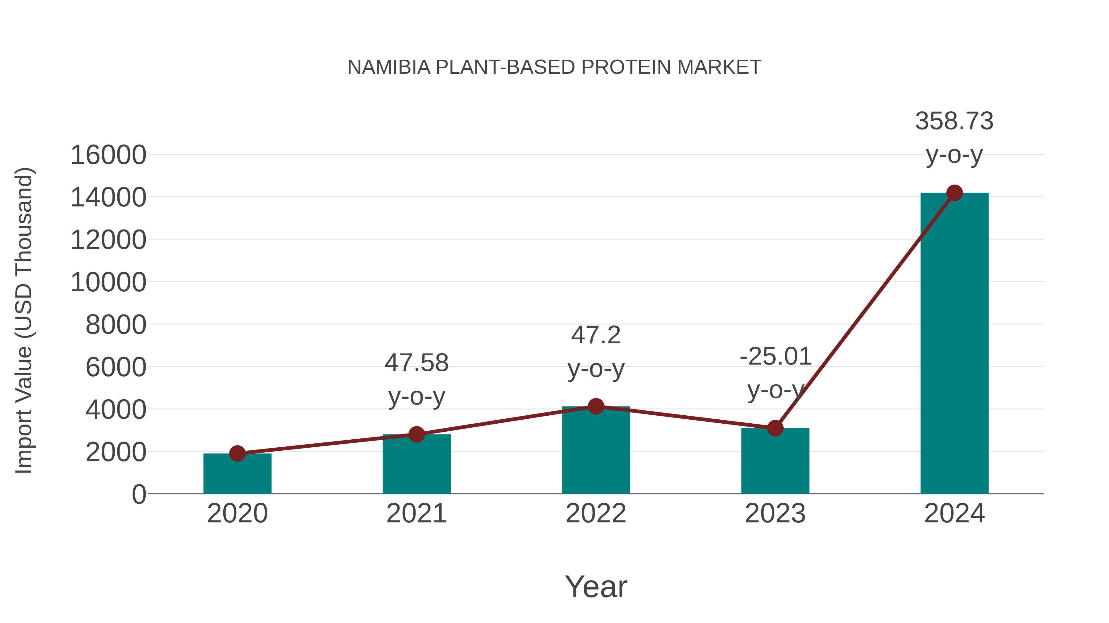 Namibia Plant-based Protein Market: Import Trend Analysis