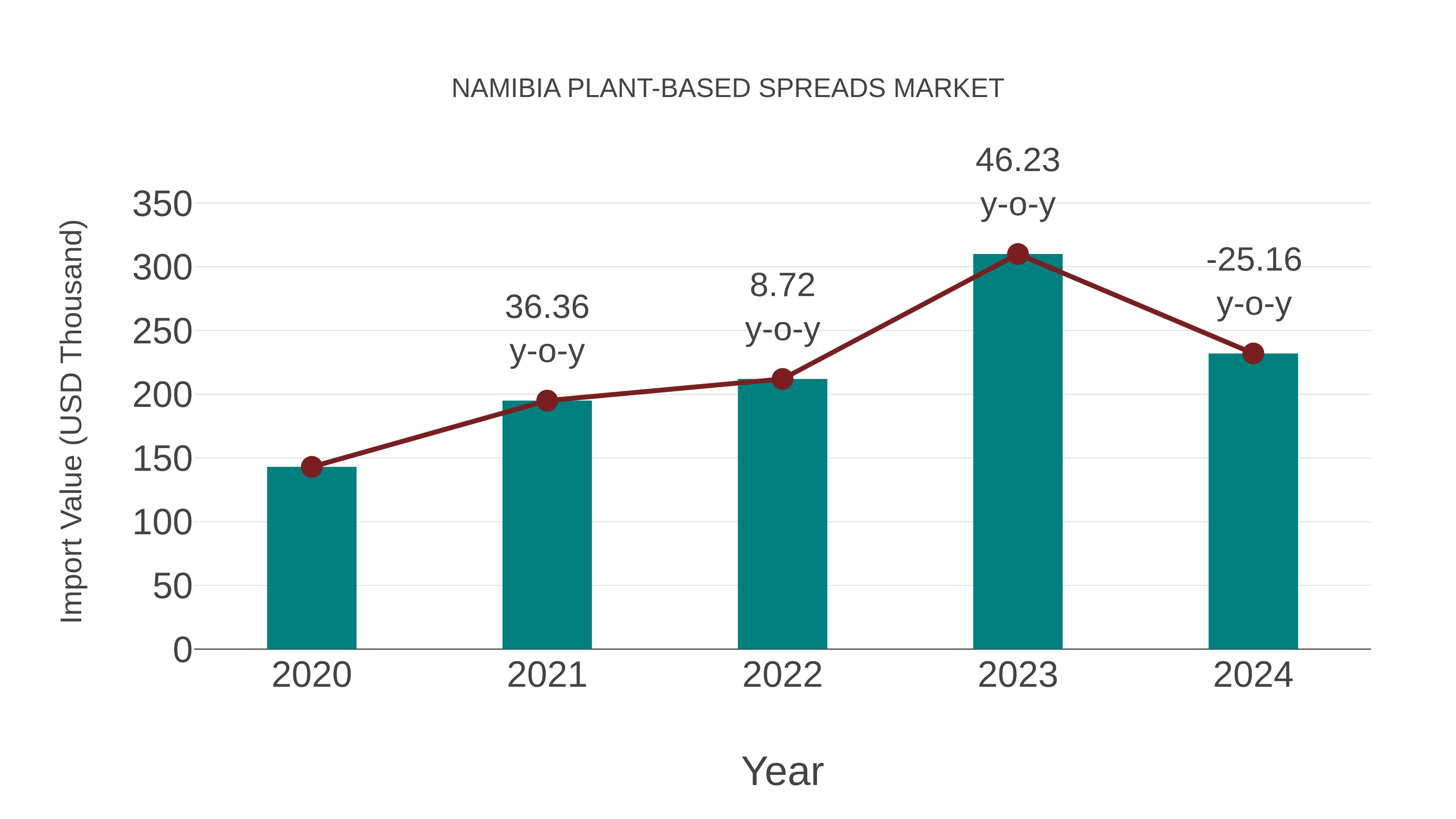  Namibia Plant-based Spreads Market: Import Trend Analysis