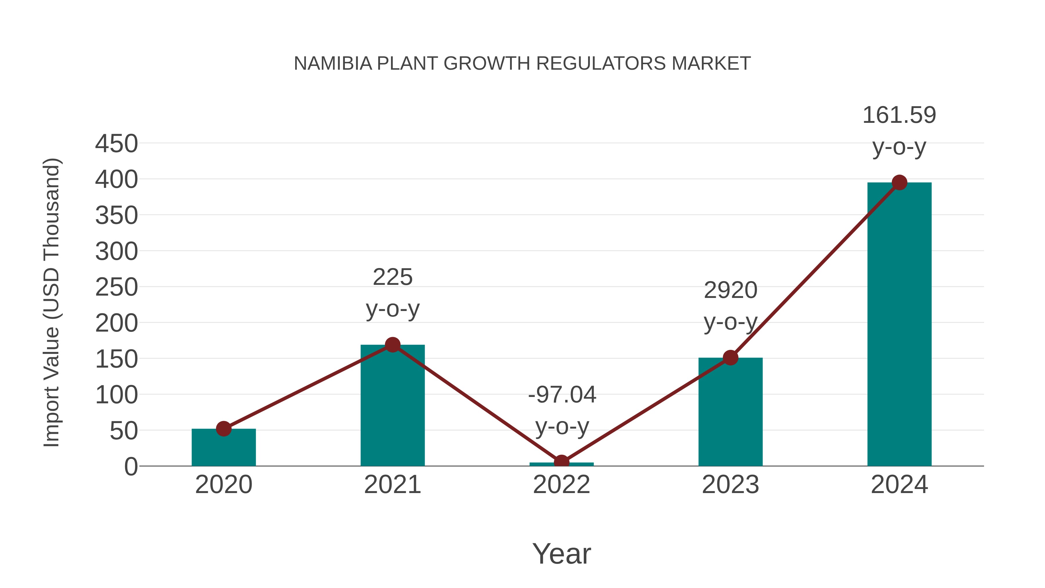  Namibia Plant Growth Regulators Market: Import Trend Analysis