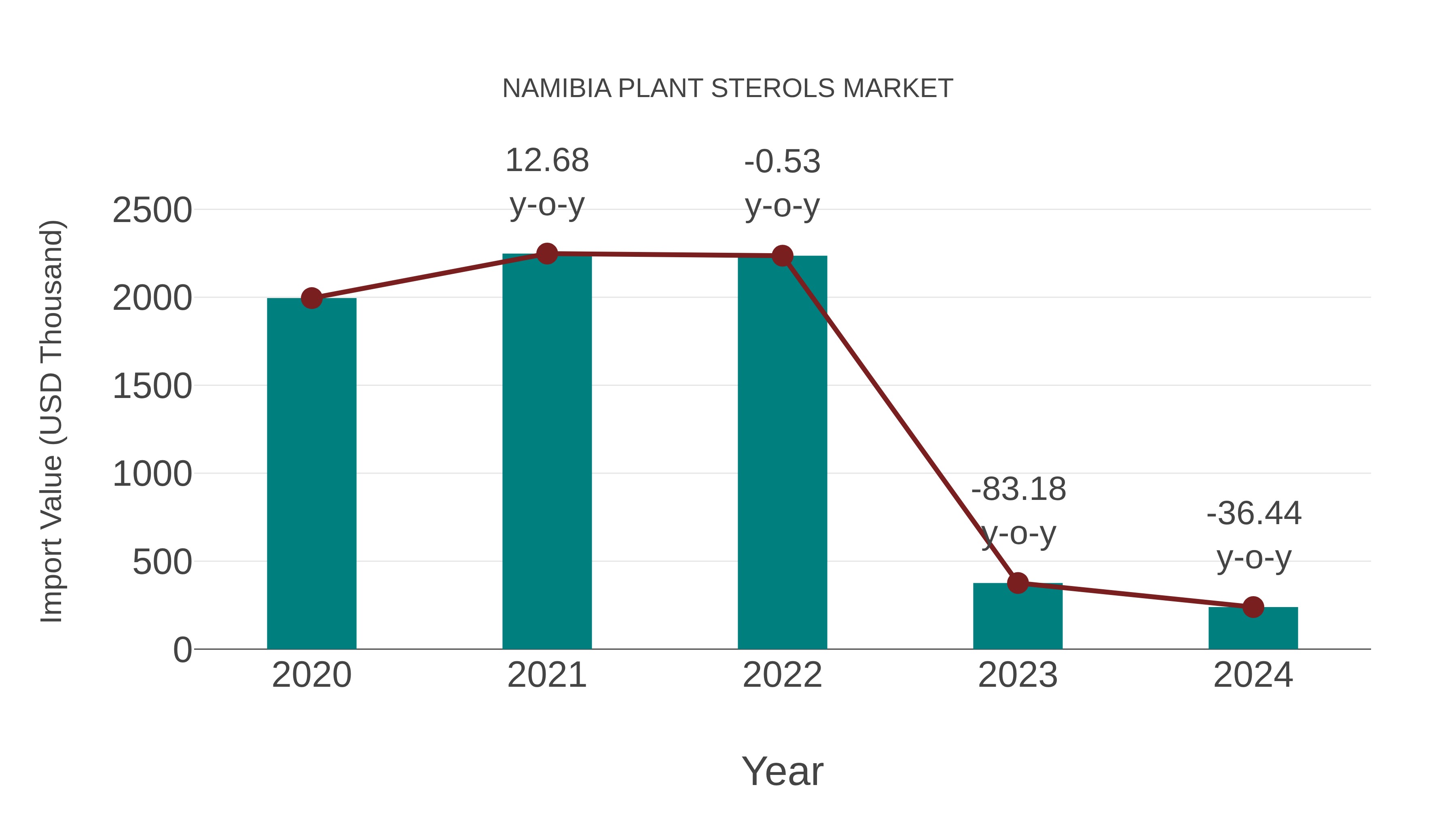 Namibia Plant Sterols Market: Import Trend Analysis