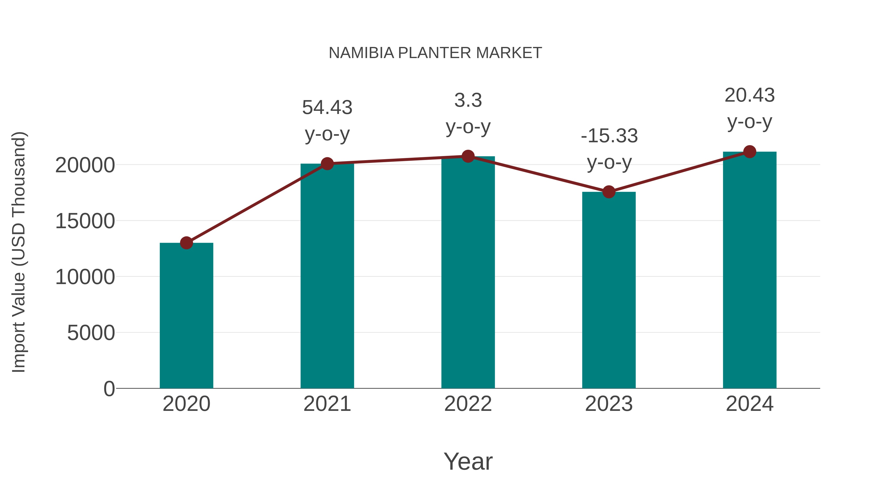  Namibia Planter Market: Import Trend Analysis