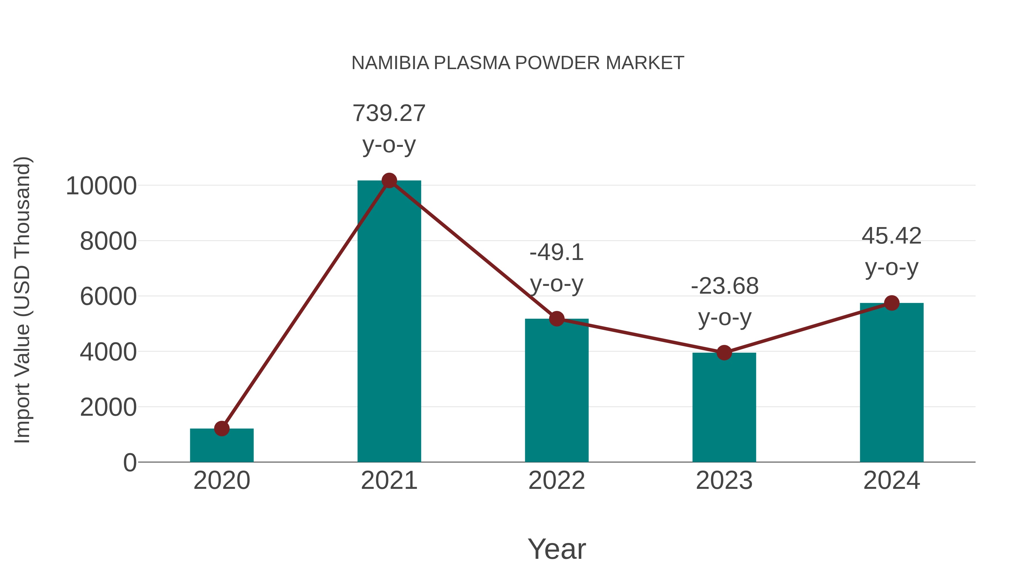  Namibia Plasma Powder Market: Import Trend Analysis