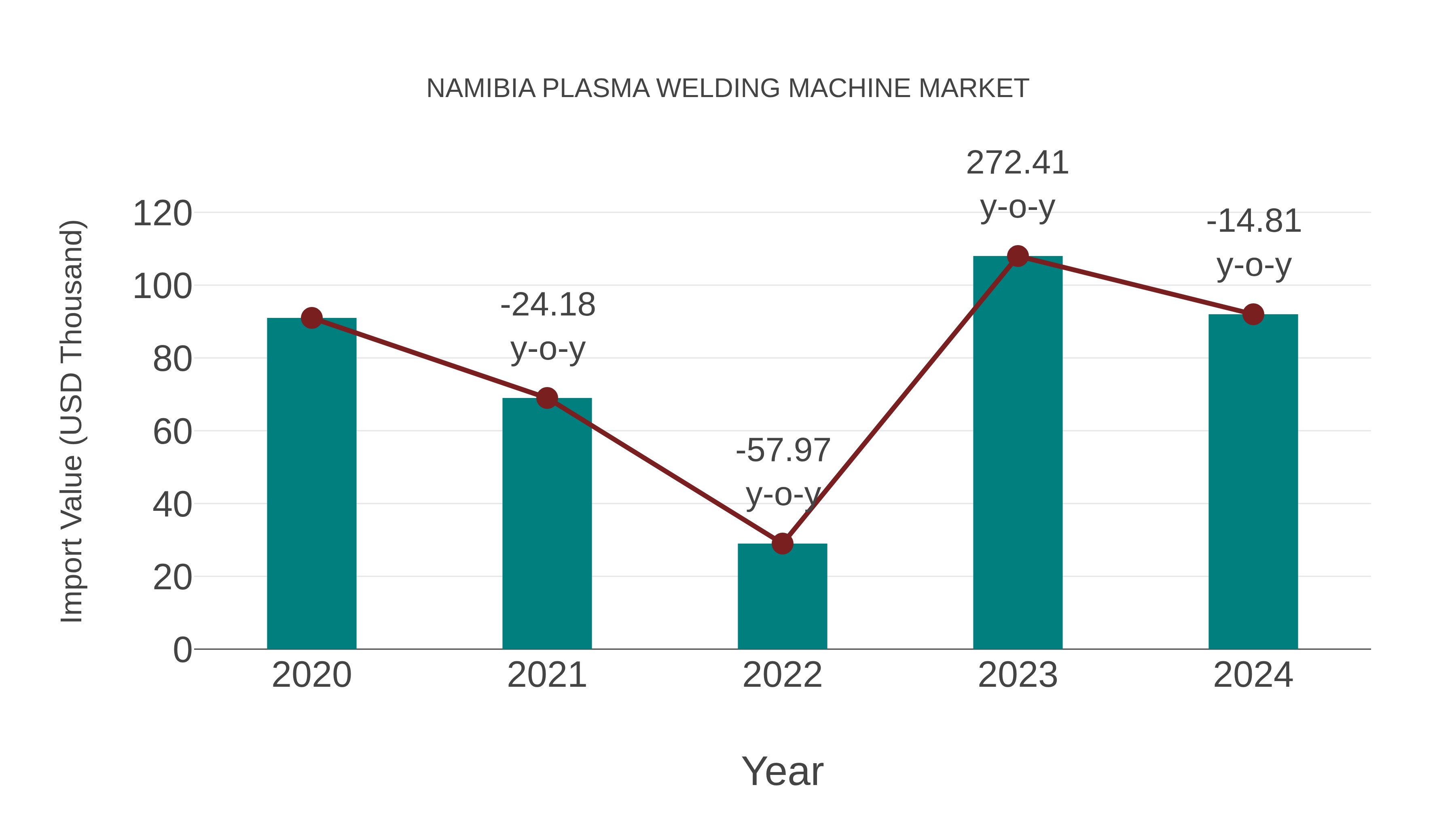  Namibia Plasma Welding Machine Market: Import Trend Analysis