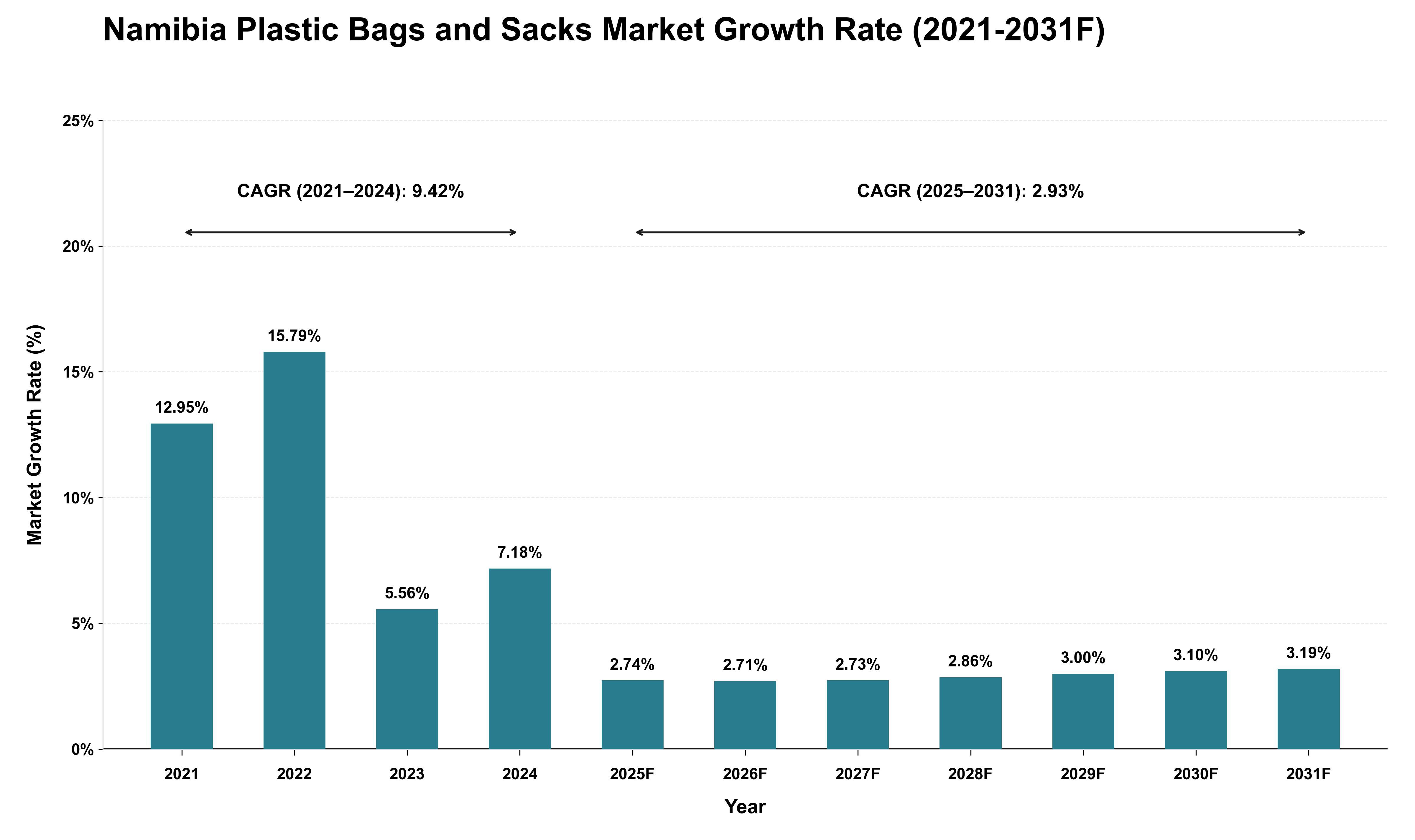 Namibia Plastic Bags and Sacks Market Growth Rate Analysis (2021 - 2031)