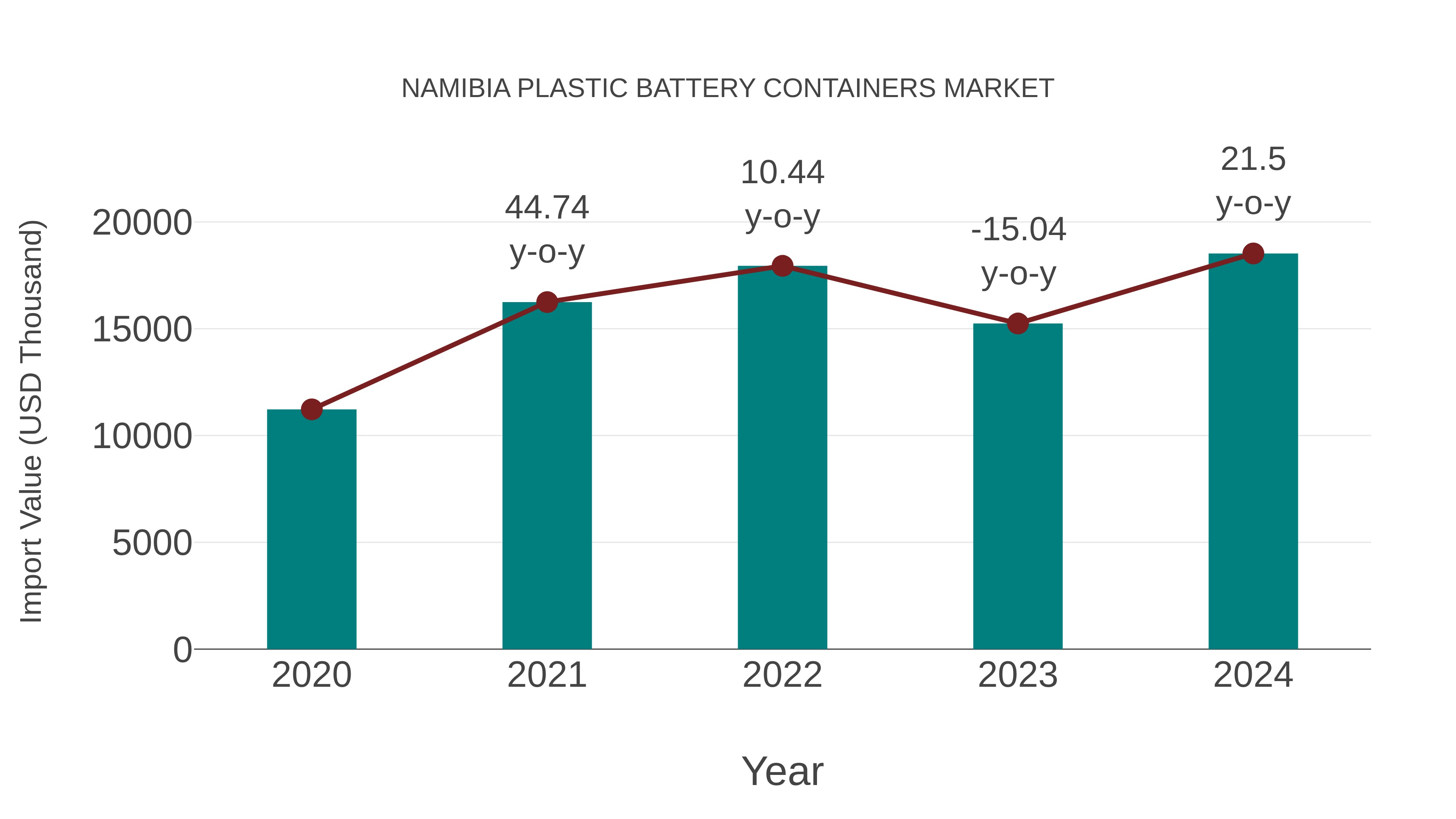  Namibia Plastic Battery Containers Market: Import Trend Analysis