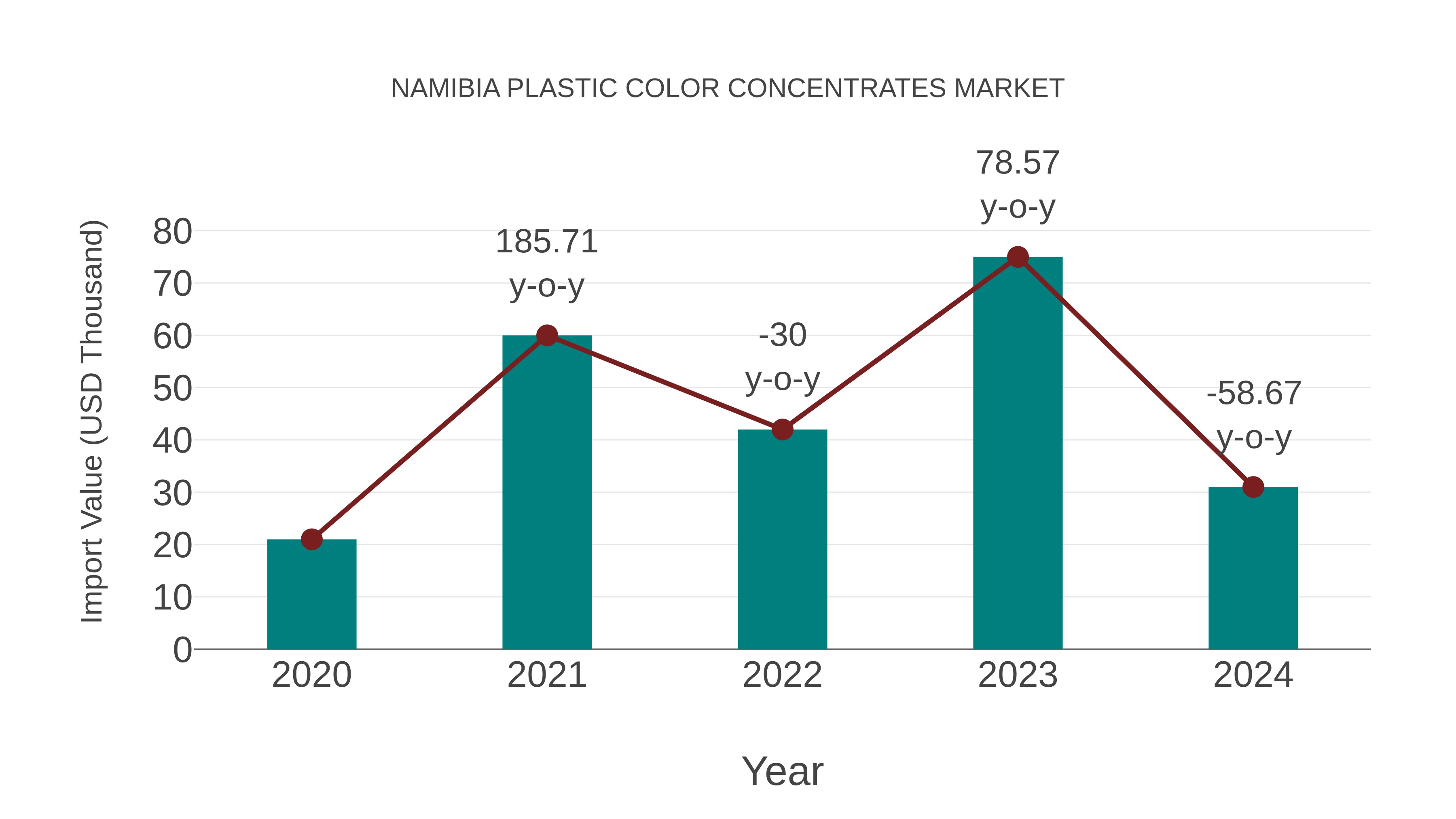  Namibia Plastic Color Concentrates Market: Import Trend Analysis
