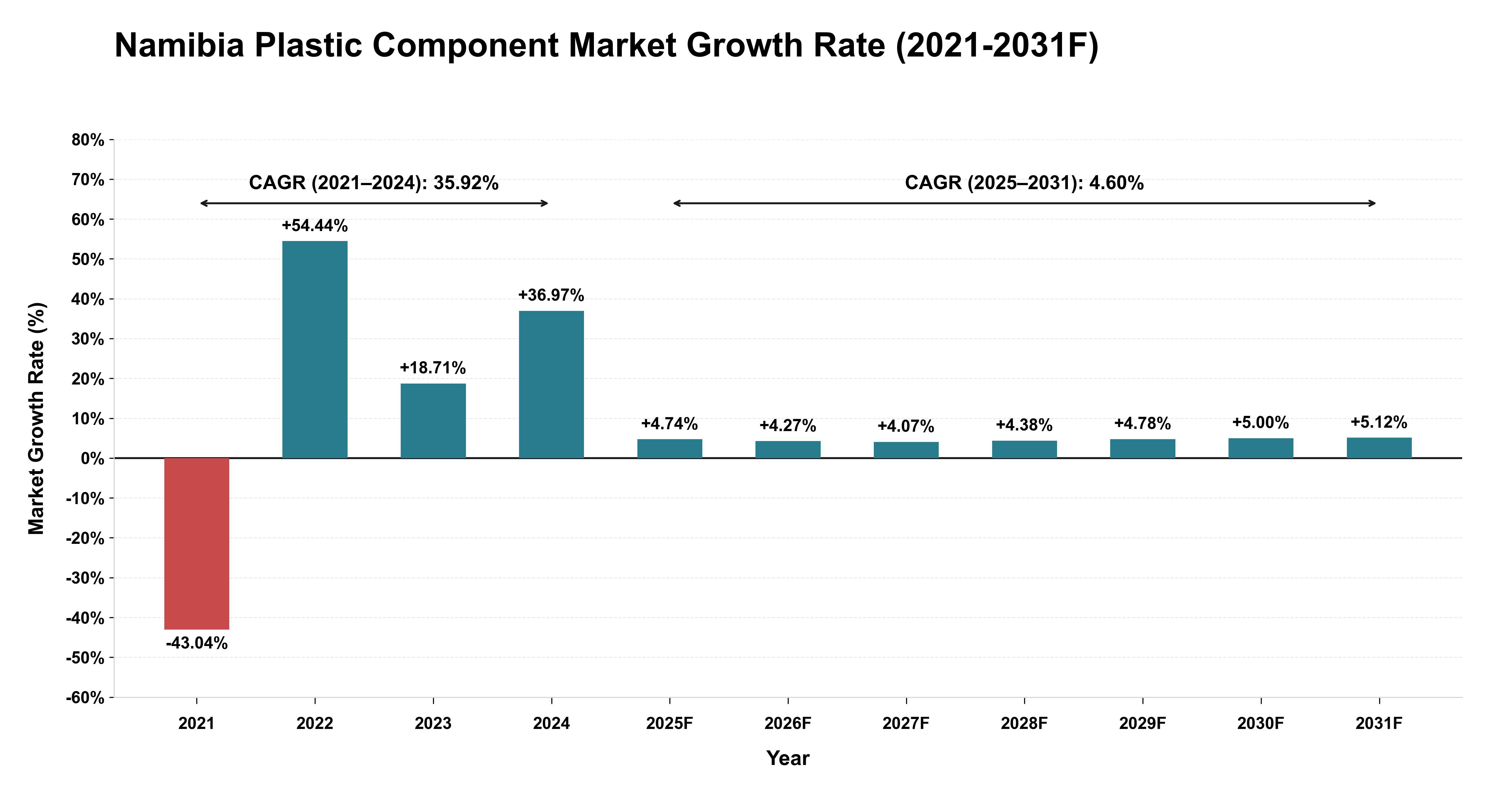 Namibia Plastic Component Market Year-wise Growth Rate (2021-2031F)