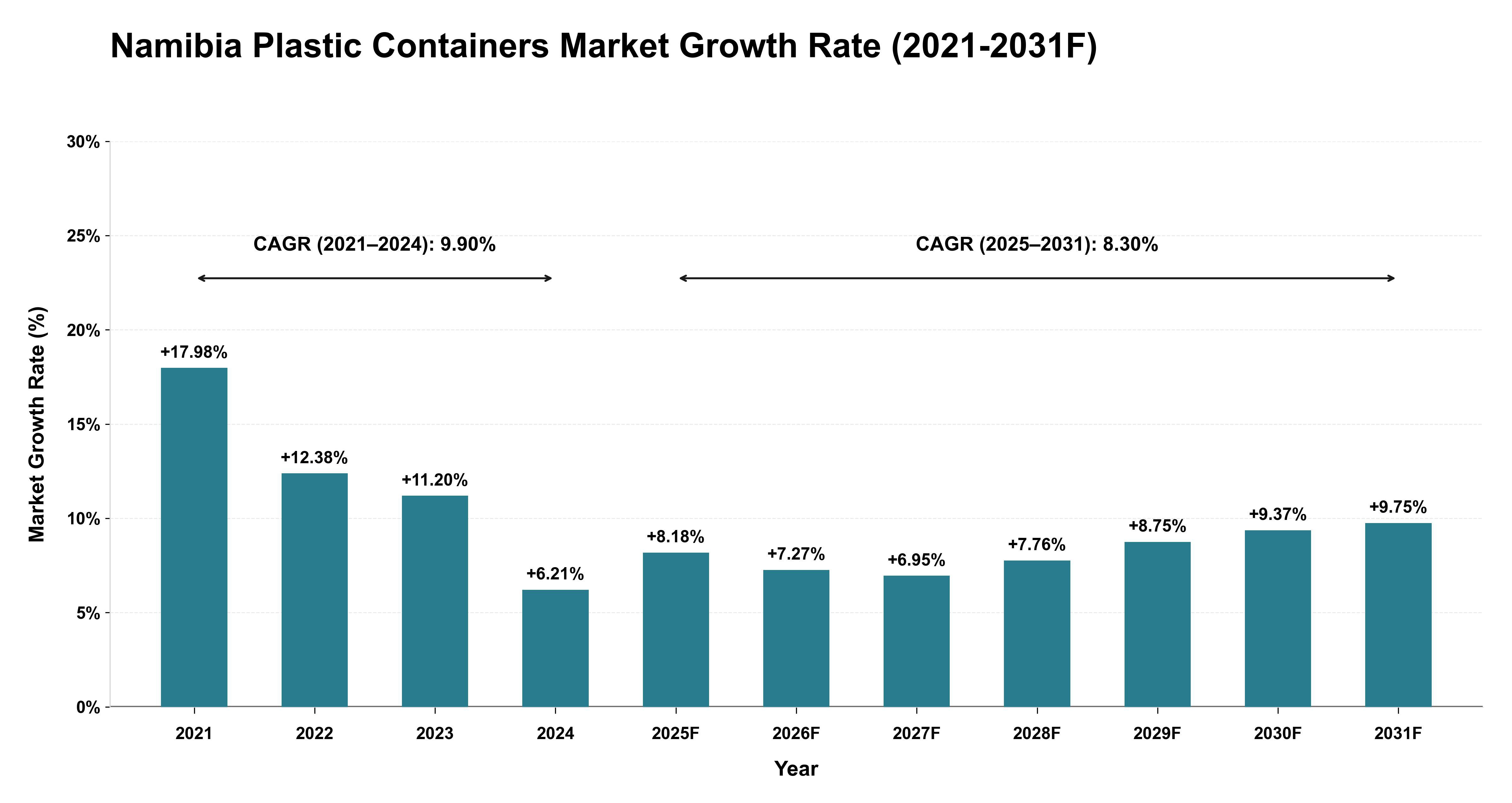 Namibia Plastic Containers Market Year-wise Growth Rate (2021-2031F)