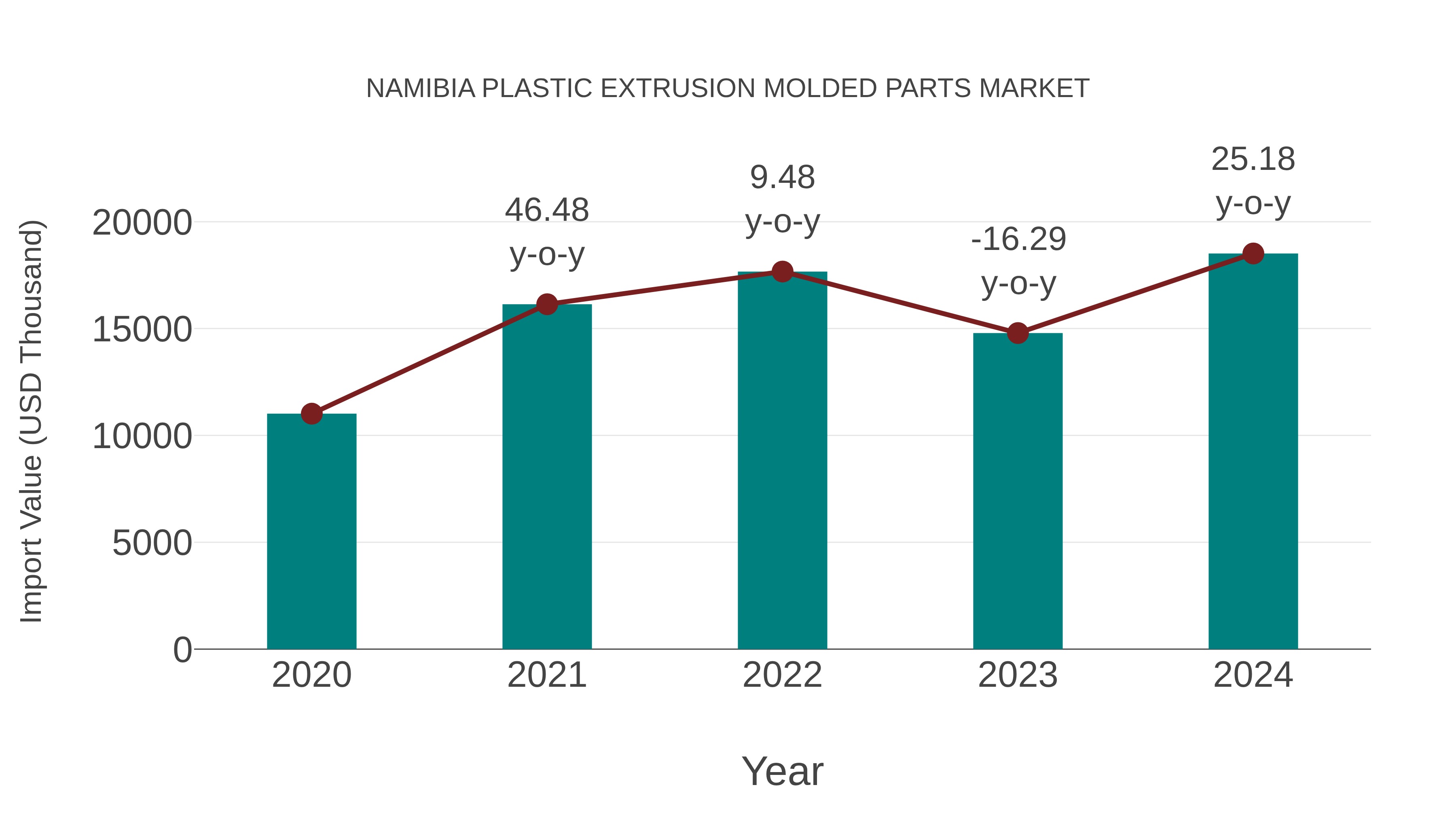  Namibia Plastic Extrusion Molded Parts Market: Import Trend Analysis