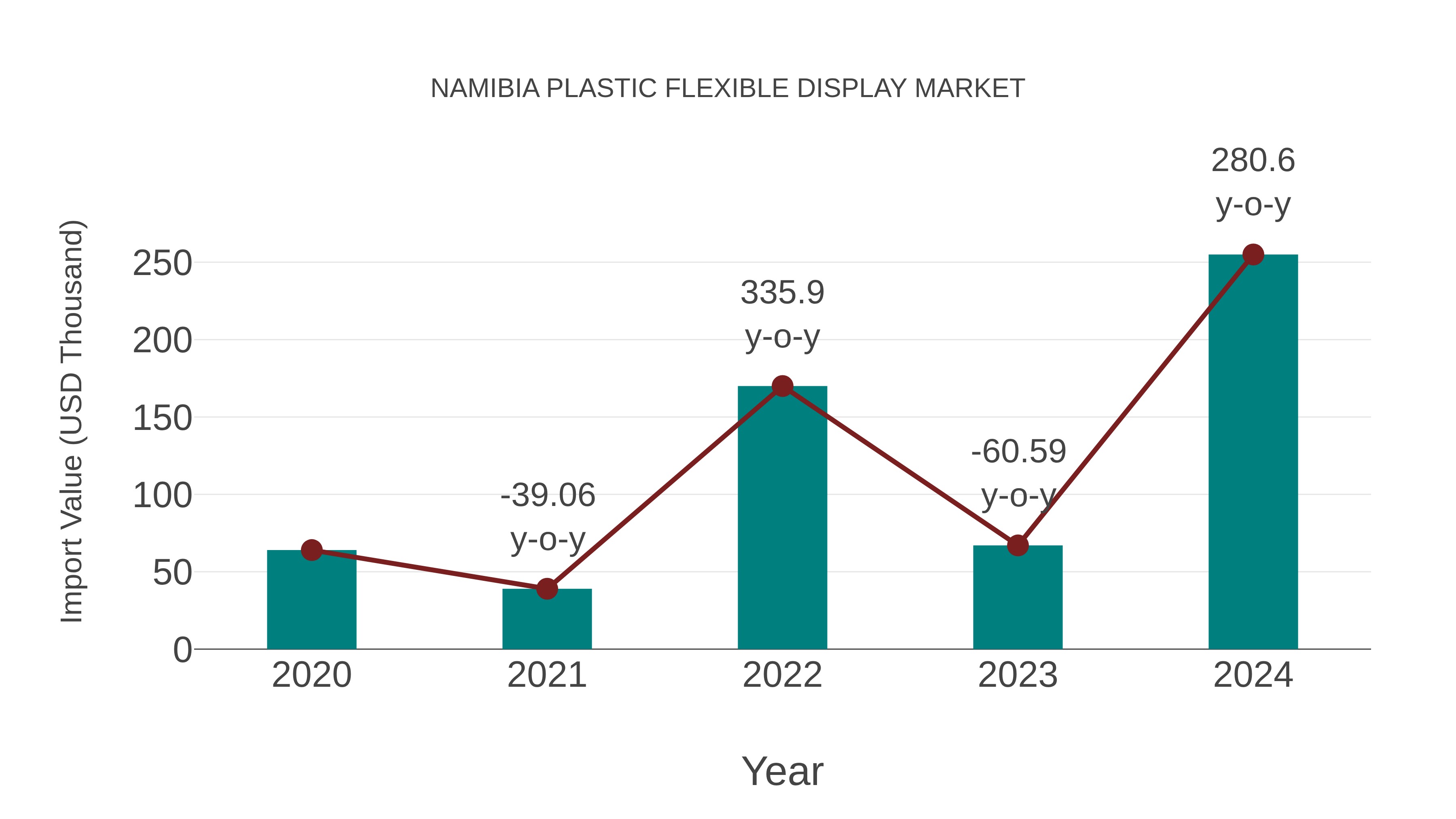  Namibia Plastic Flexible Display Market: Import Trend Analysis