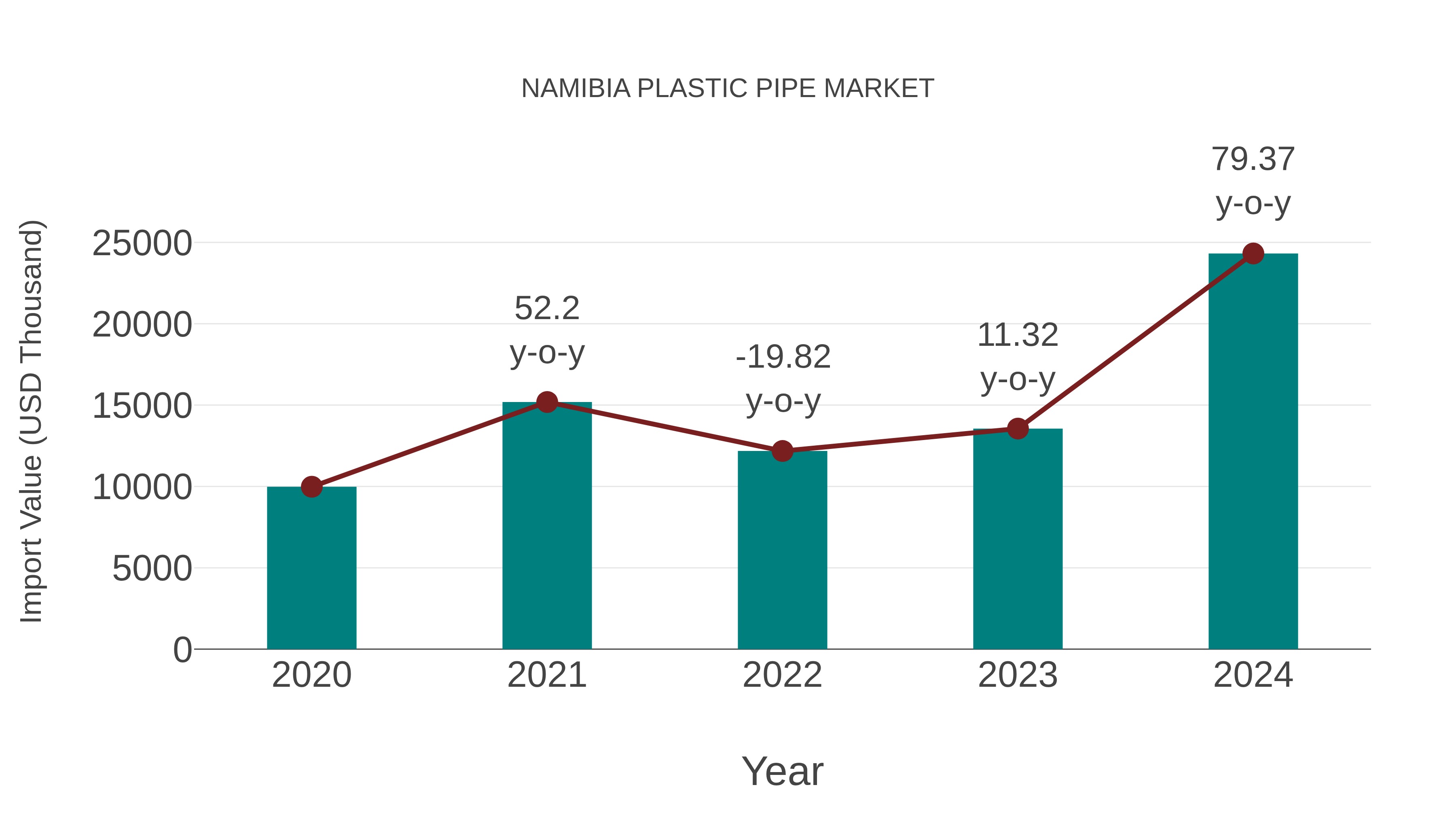  Namibia Plastic Pipe Market: Import Trend Analysis