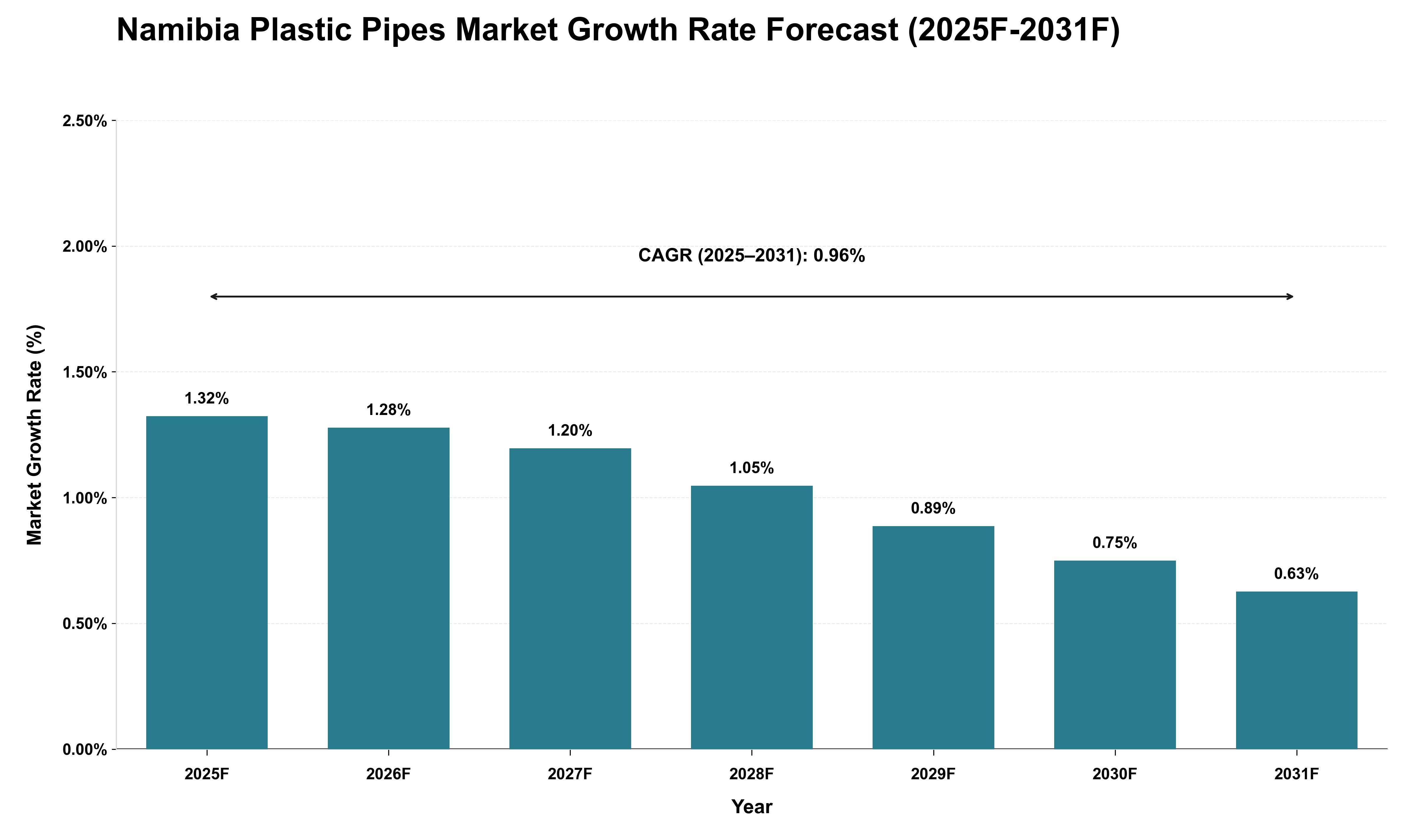 Namibia Plastic Pipes Market Growth Rate Analysis (2025 - 2031)