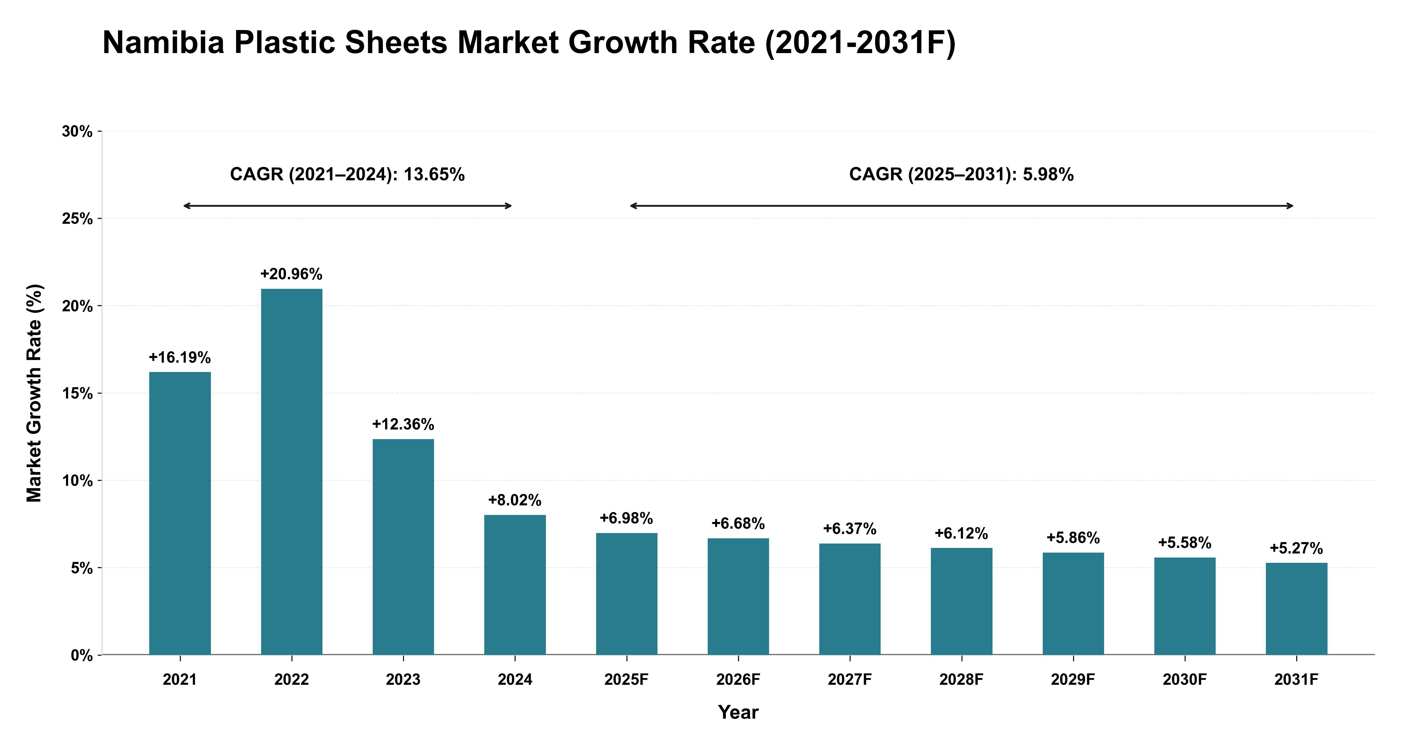 Namibia Plastic Sheets Market Year-wise Growth Rate (2021-2031F)