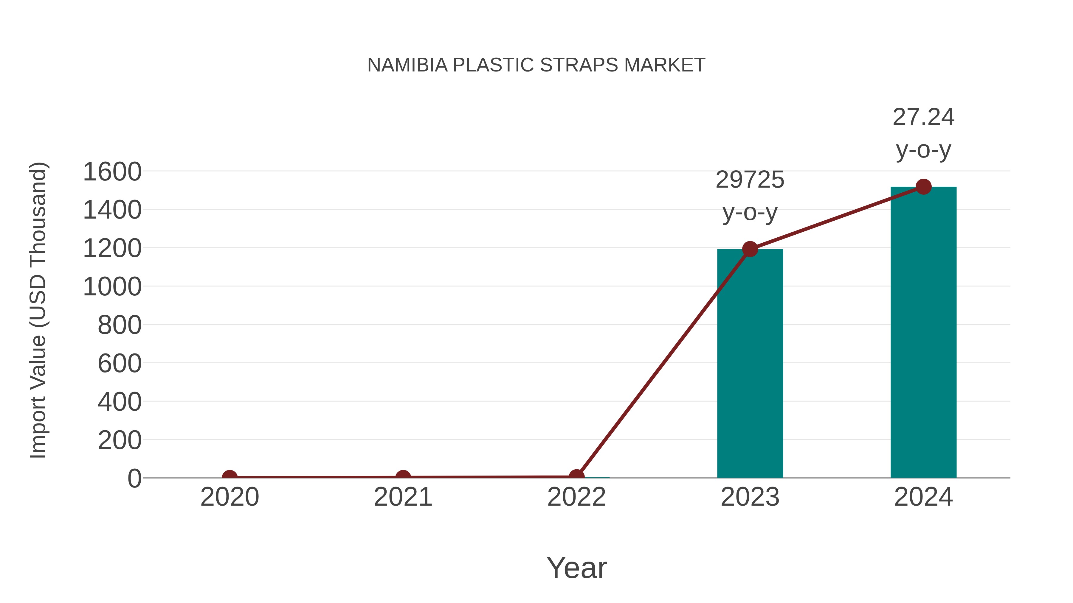  Namibia Plastic Straps Market: Import Trend Analysis