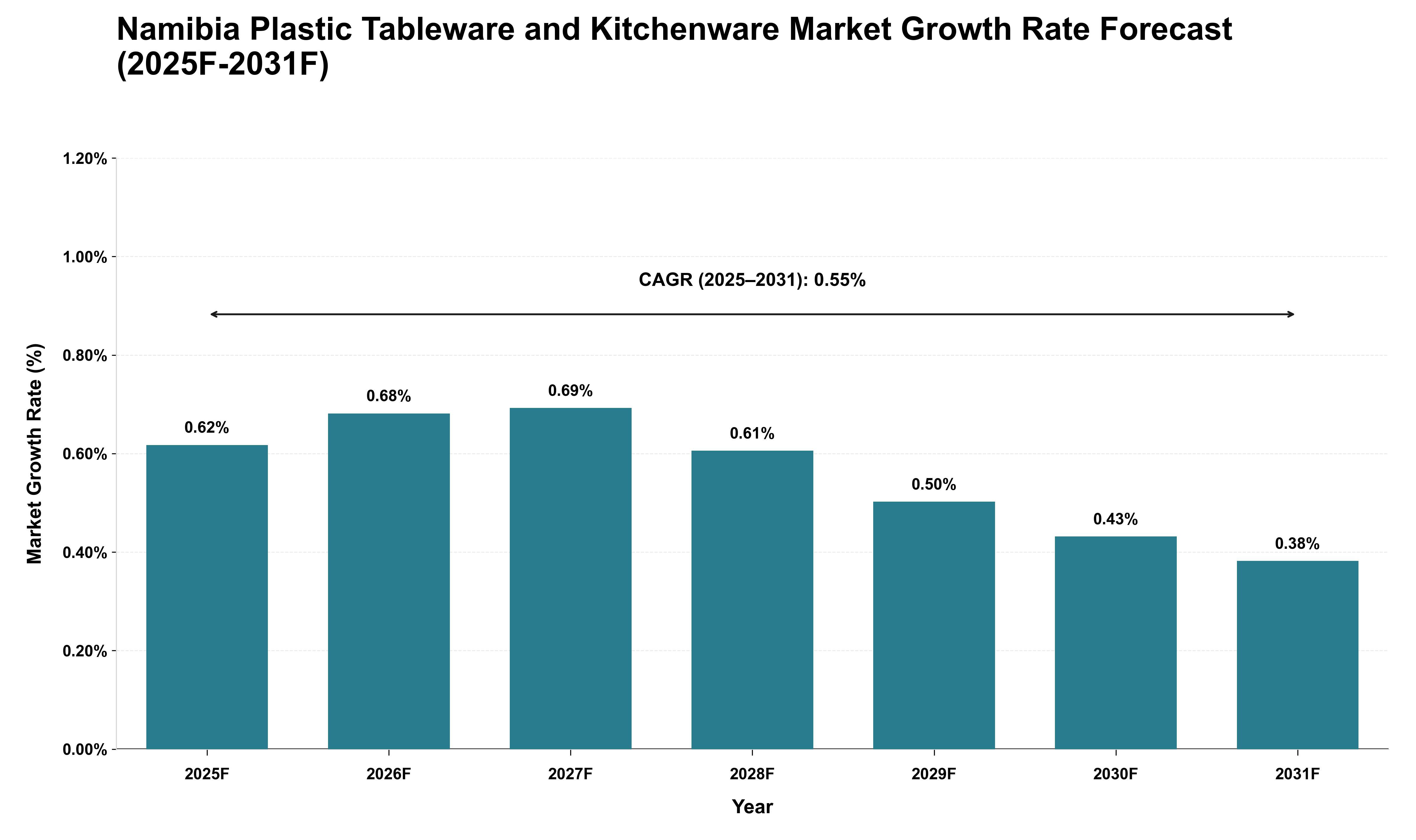 Namibia Plastic Tableware and Kitchenware Market Growth Rate Analysis (2025 - 2031)