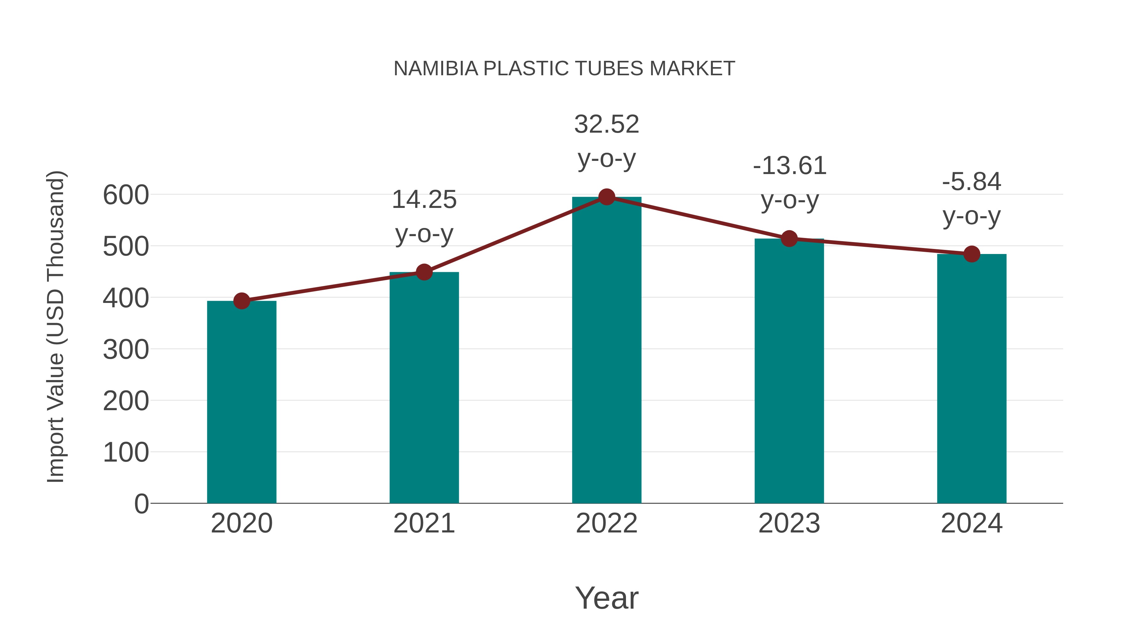  Namibia Plastic Tubes Market: Import Trend Analysis