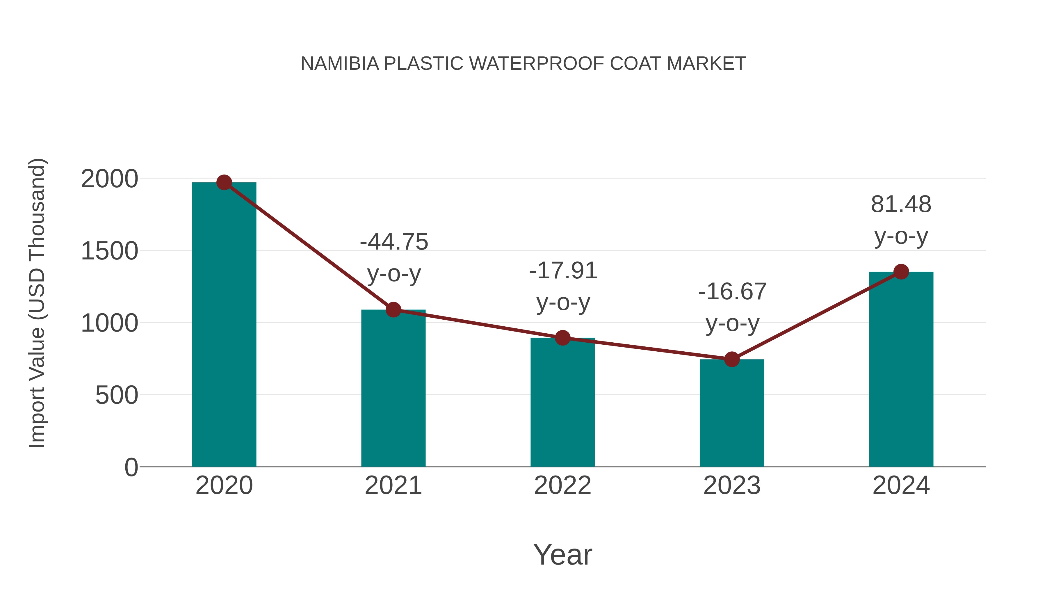 Namibia Plastic Waterproof Coat Market: Import Trend Analysis