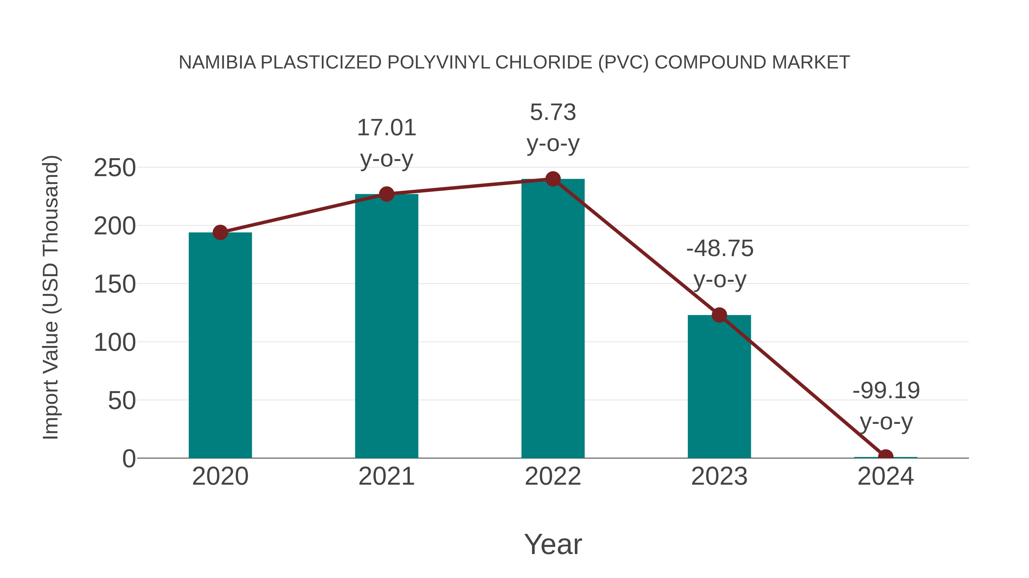  Namibia Plasticized Polyvinyl Chloride (Pvc) Compound Market: Import Trend Analysis
