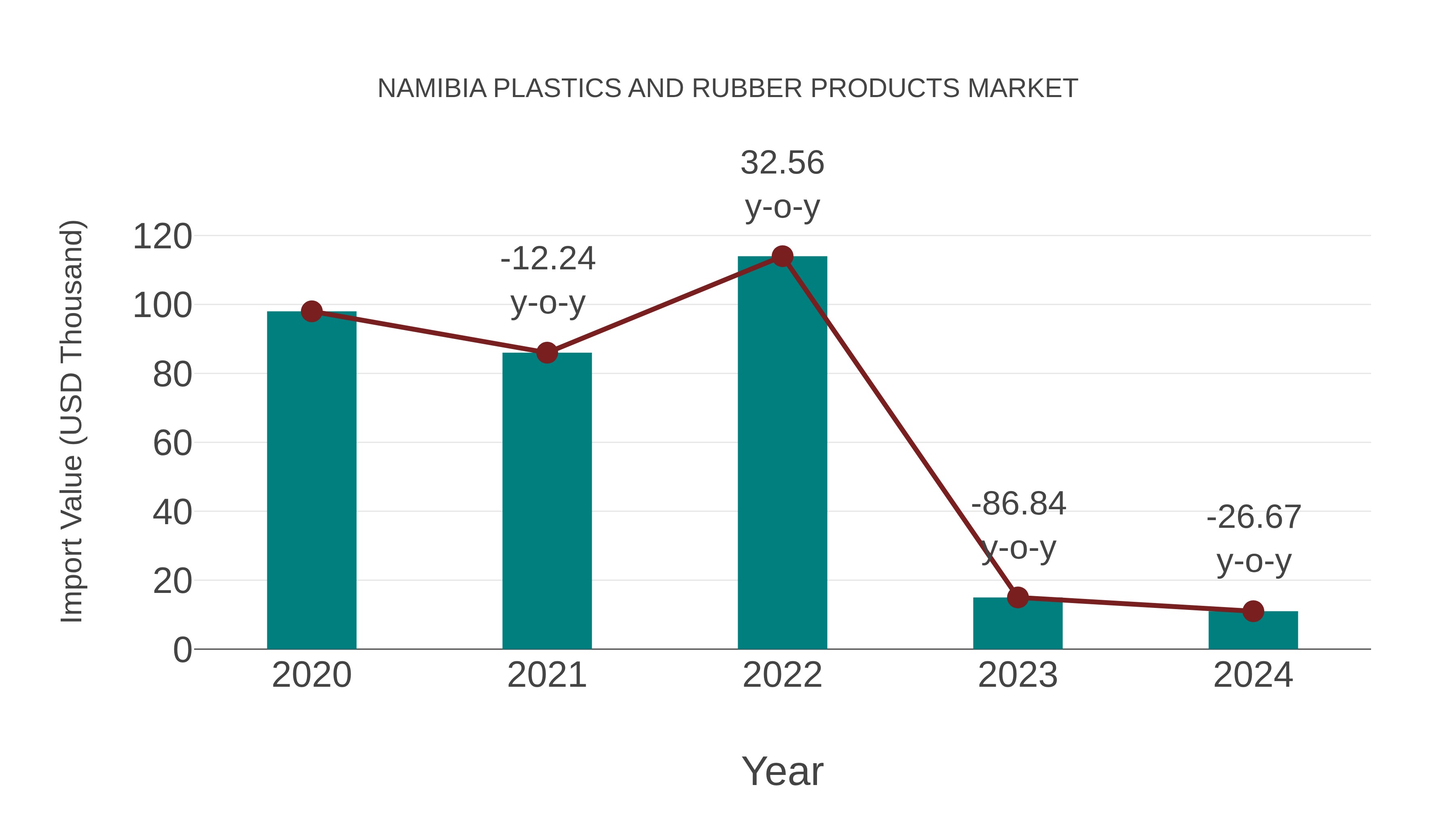  Namibia Plastics and Rubber Products Market: Import Trend Analysis