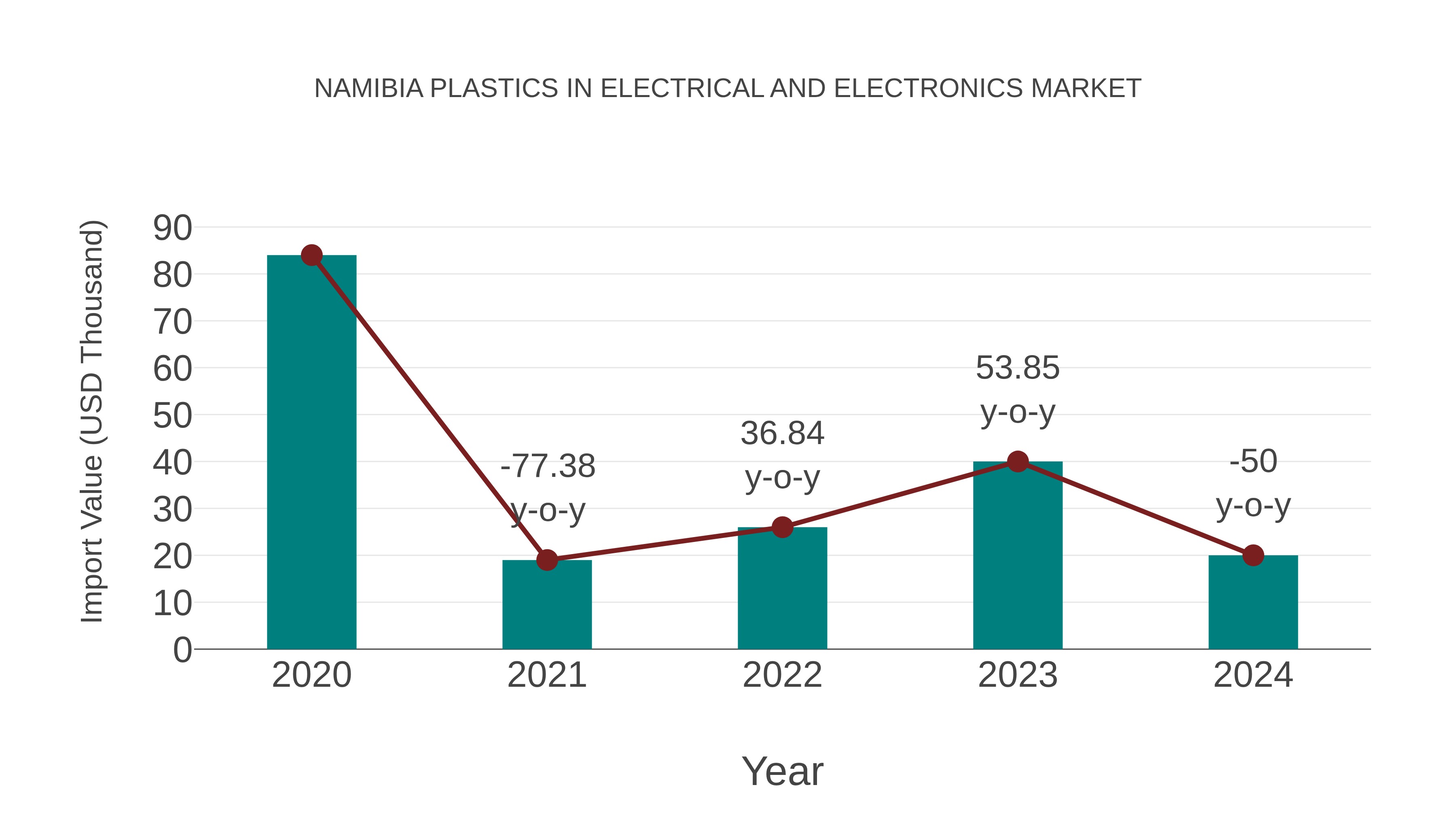  Namibia Plastics in Electrical and Electronics Market: Import Trend Analysis