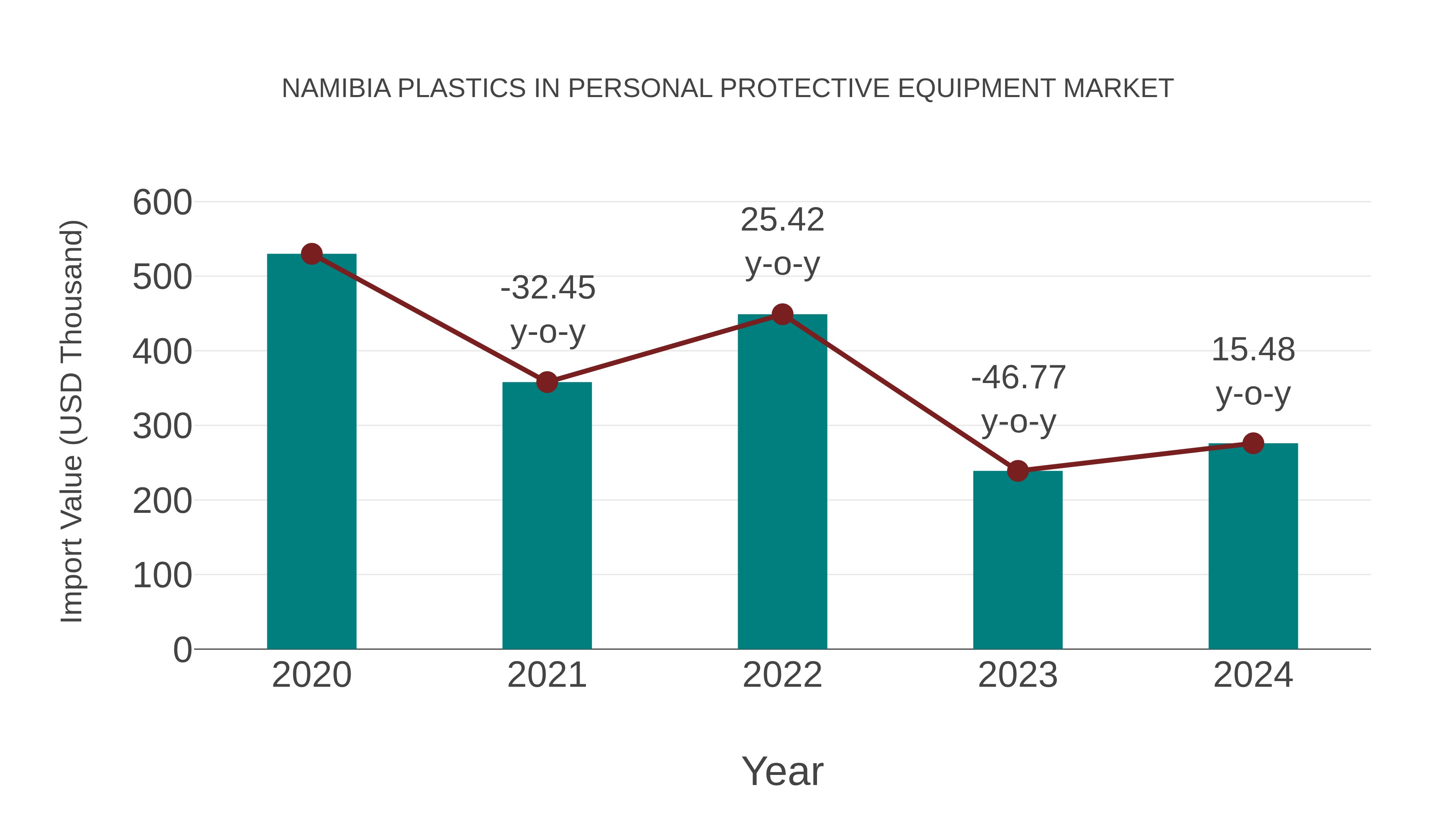  Namibia Plastics in Personal Protective Equipment Market: Import Trend Analysis