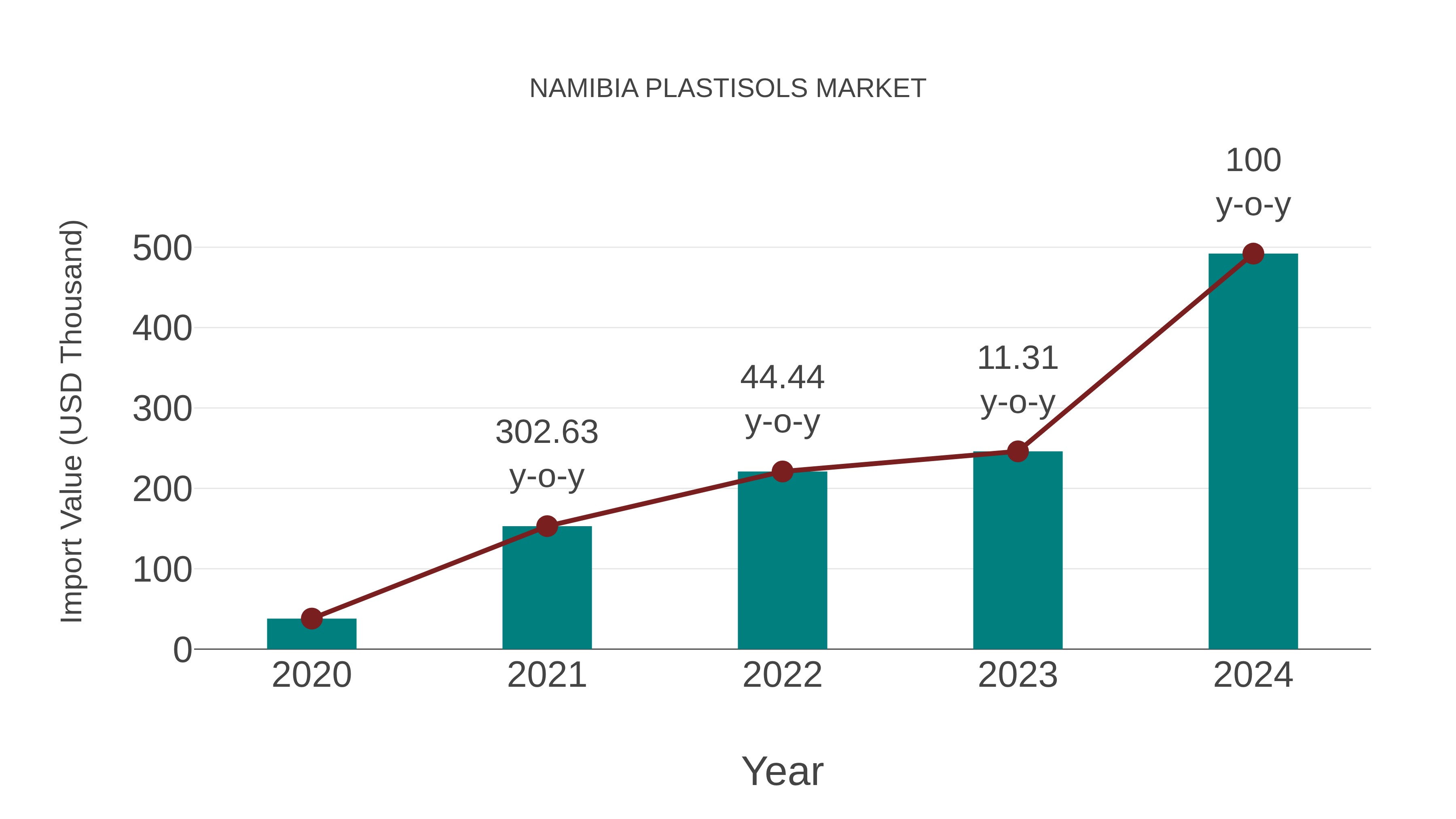  Namibia Plastisols Market: Import Trend Analysis