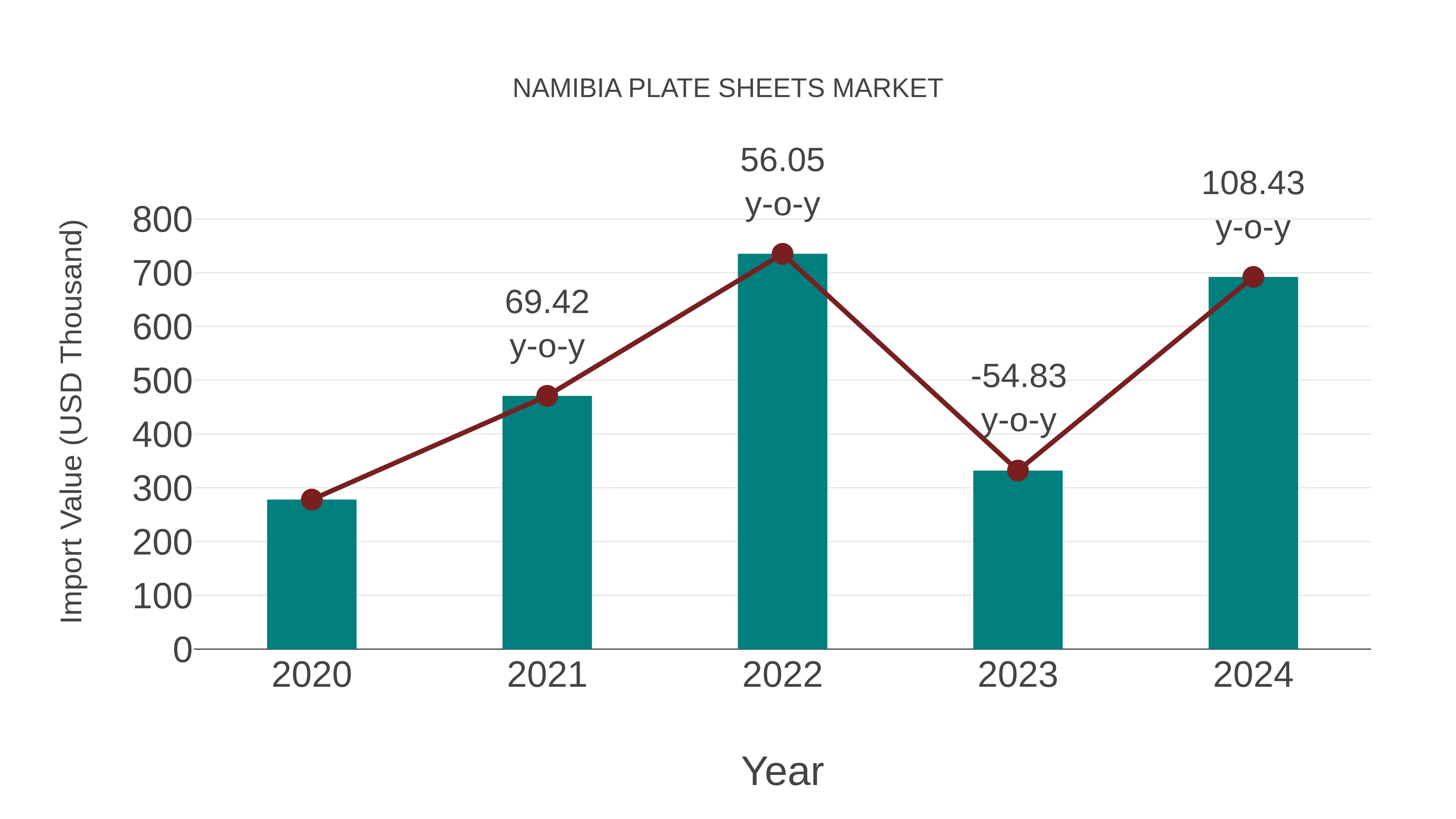  Namibia Plate Sheets Market: Import Trend Analysis