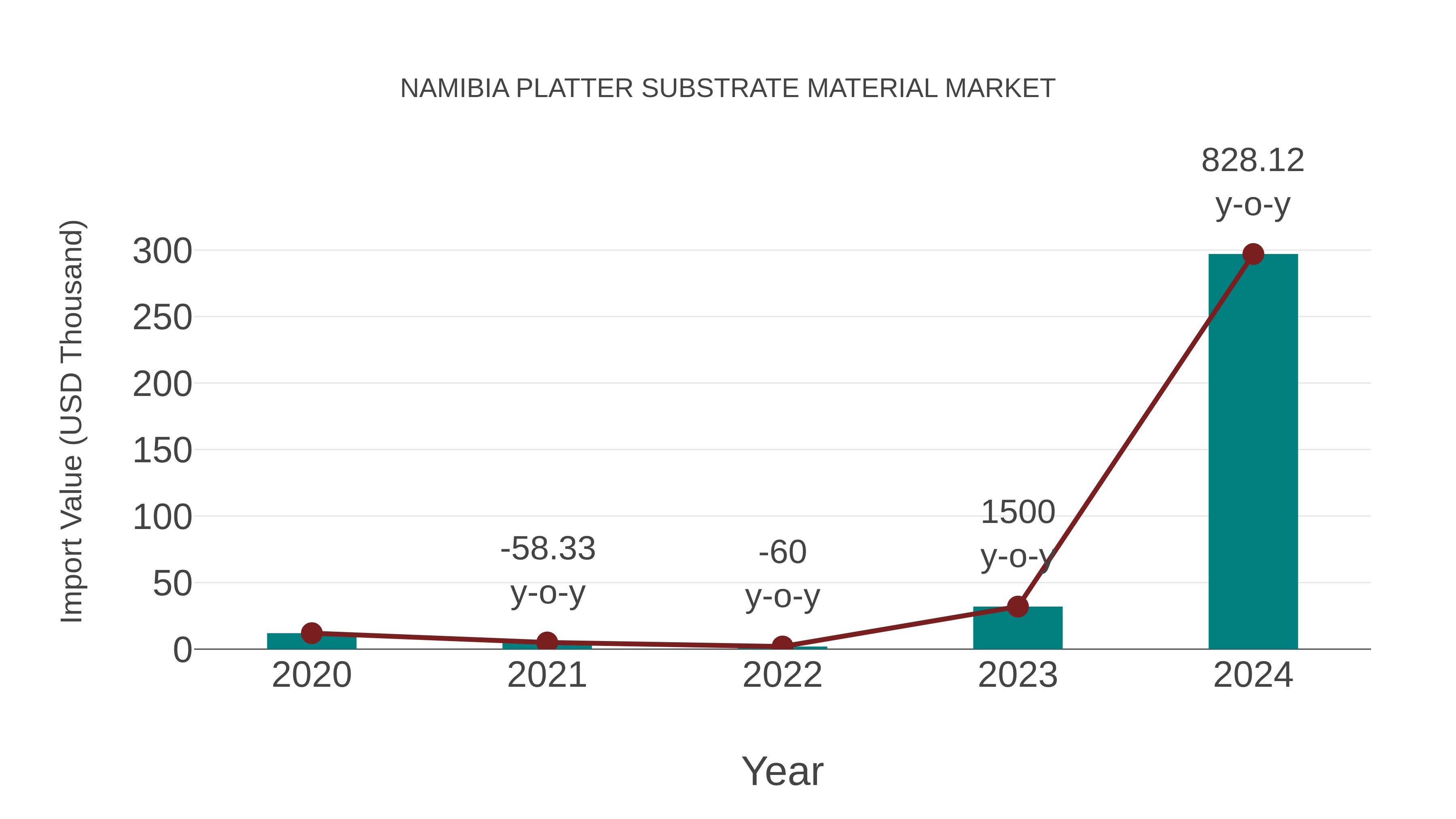  Namibia Platter Substrate Material Market: Import Trend Analysis