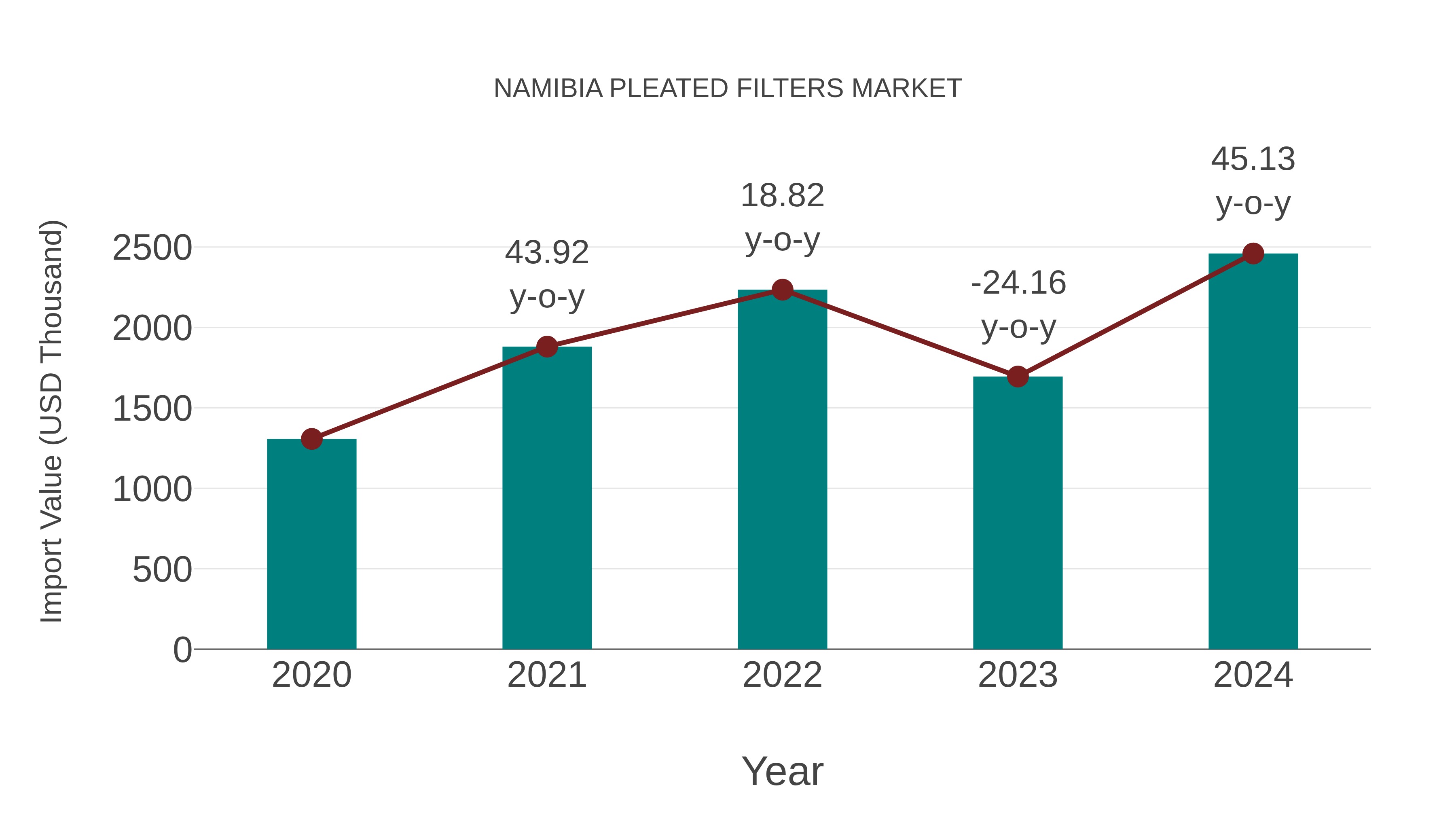  Namibia Pleated Filters Market: Import Trend Analysis