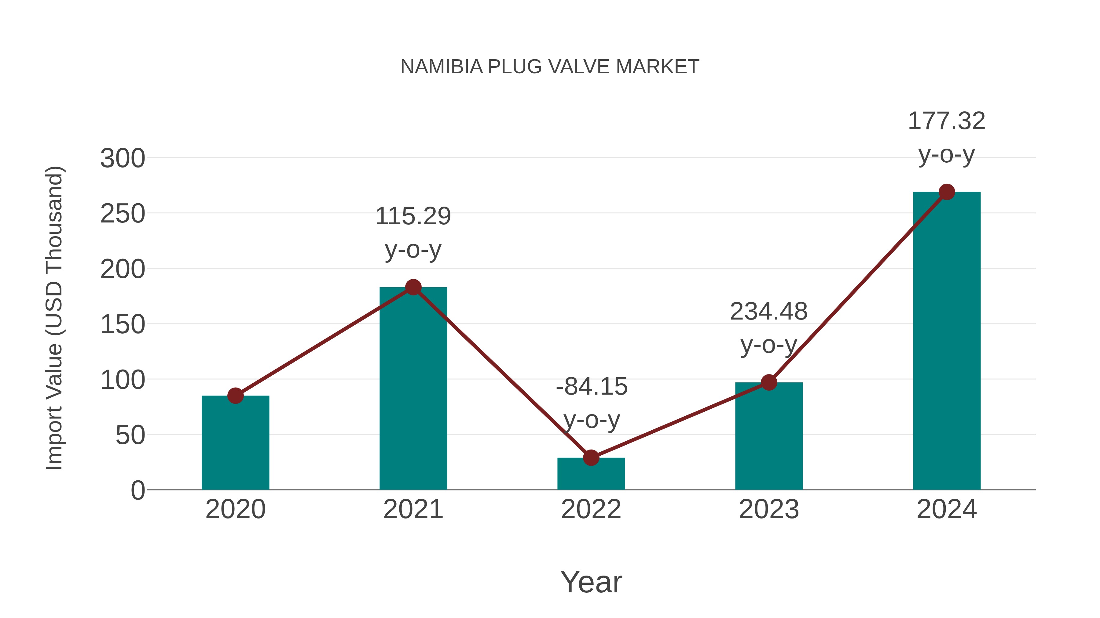  Namibia Plug Valve Market: Import Trend Analysis