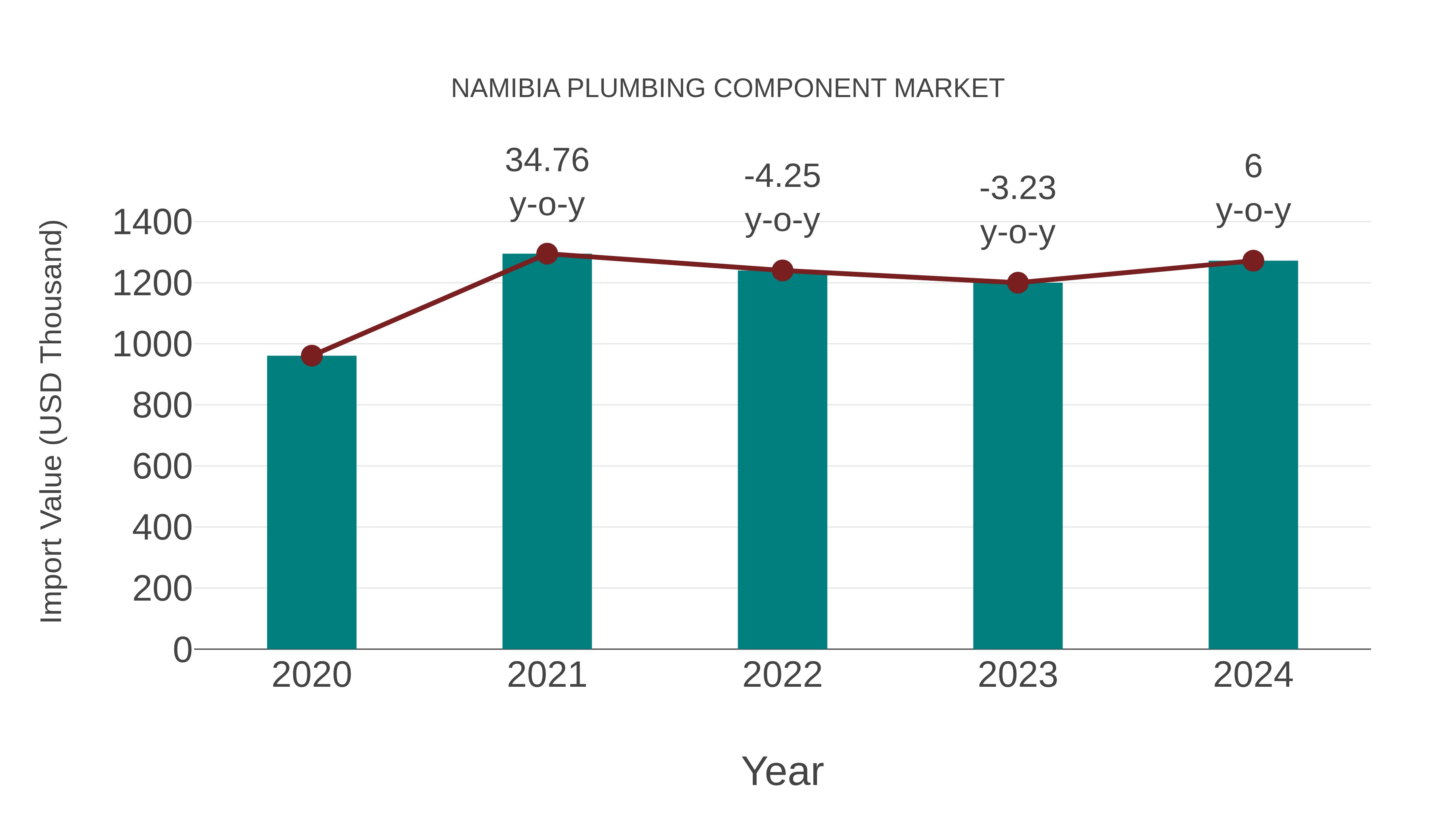  Namibia Plumbing Component Market: Import Trend Analysis