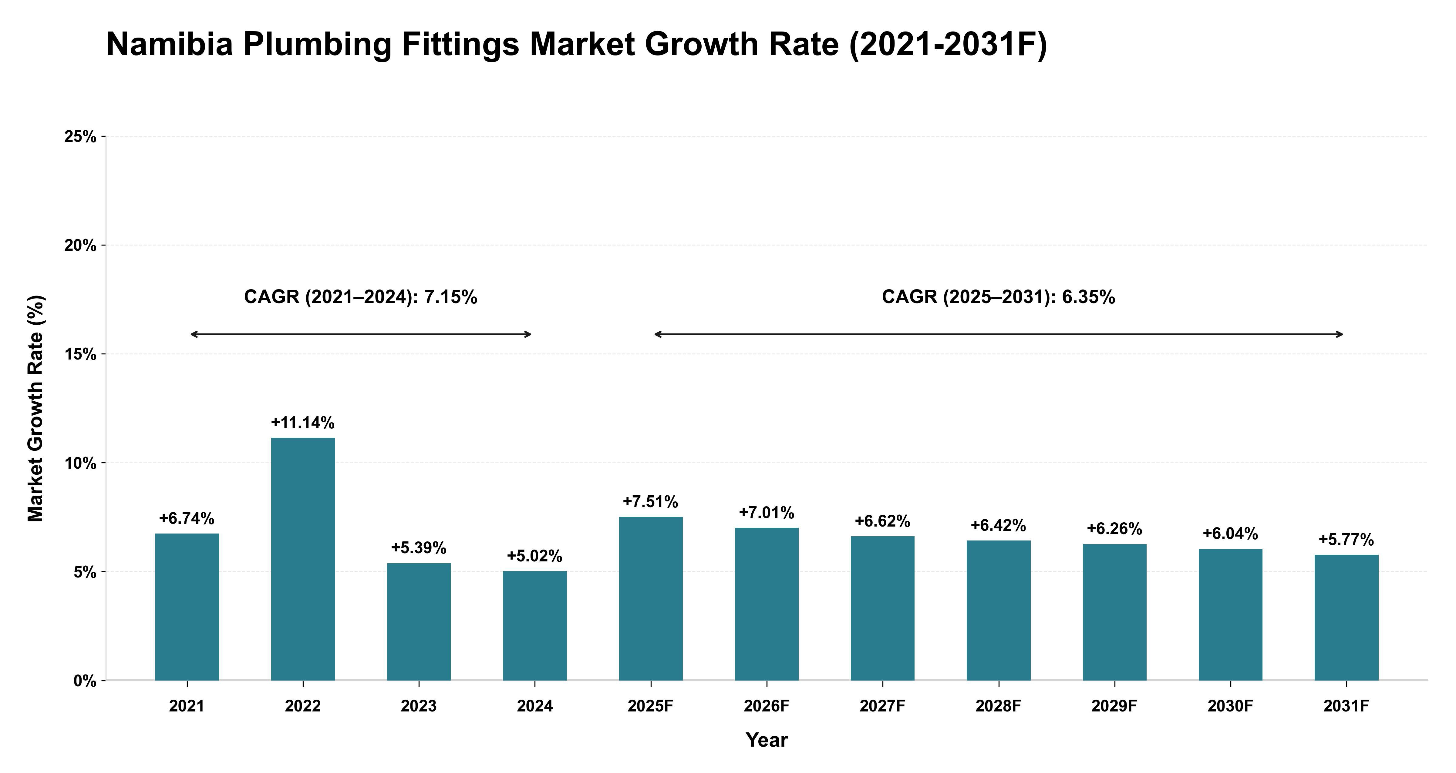 Namibia Plumbing Fittings Market Year-wise Growth Rate (2021-2031F)