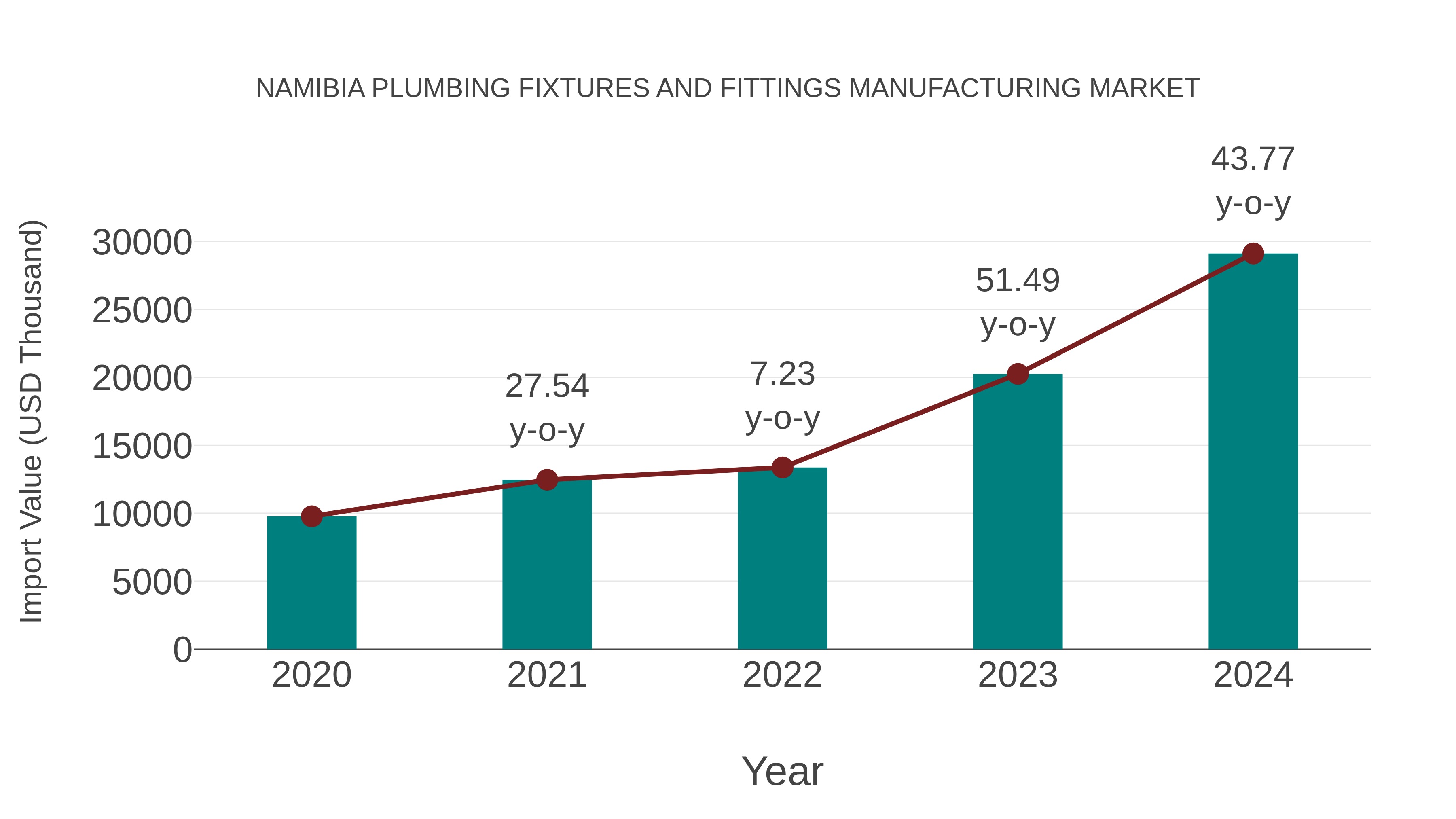 Namibia Plumbing Fixtures and Fittings Manufacturing Market: Import Trend Analysis