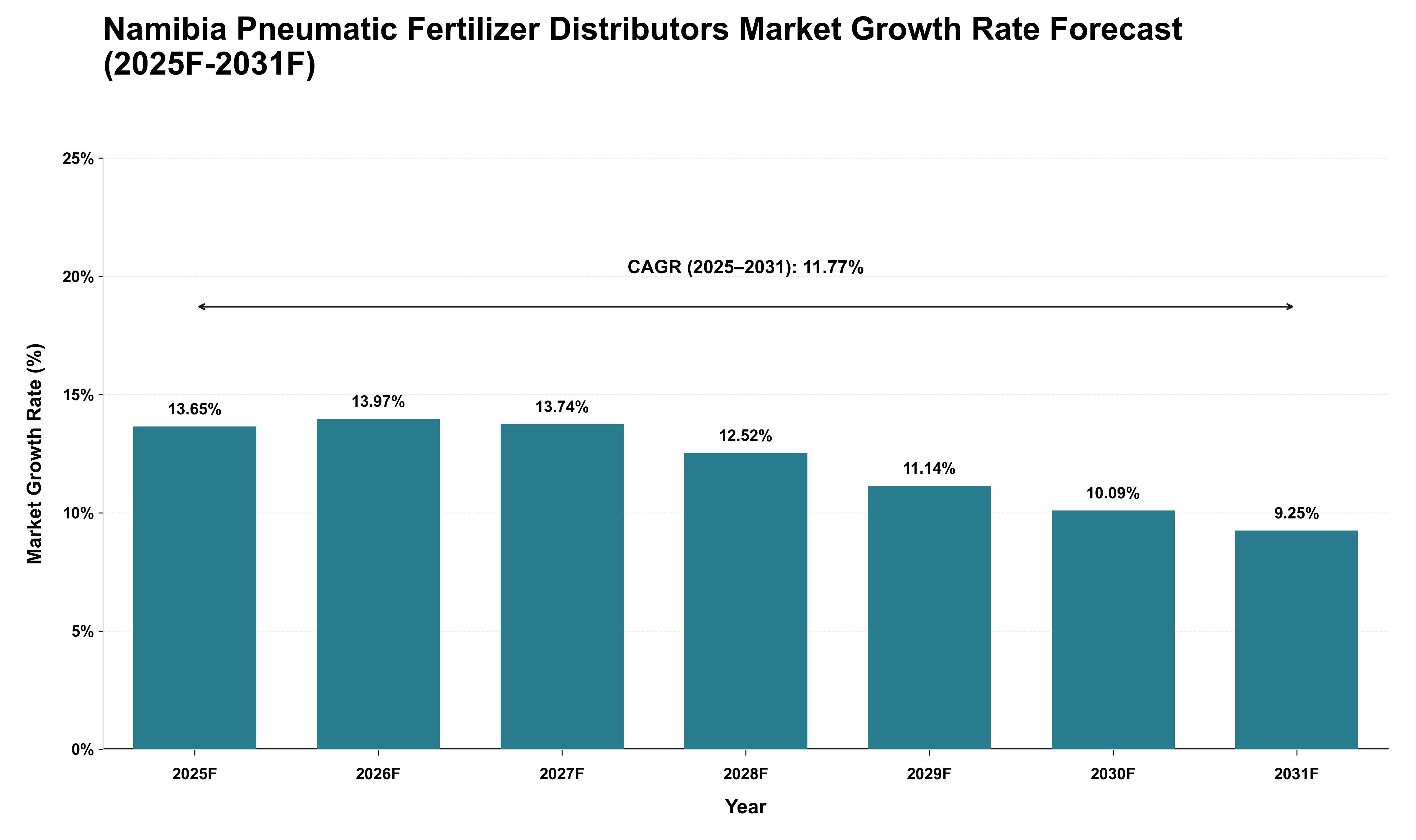 Namibia Pneumatic Fertilizer Distributors Market Growth Rate Analysis (2025 - 2031)