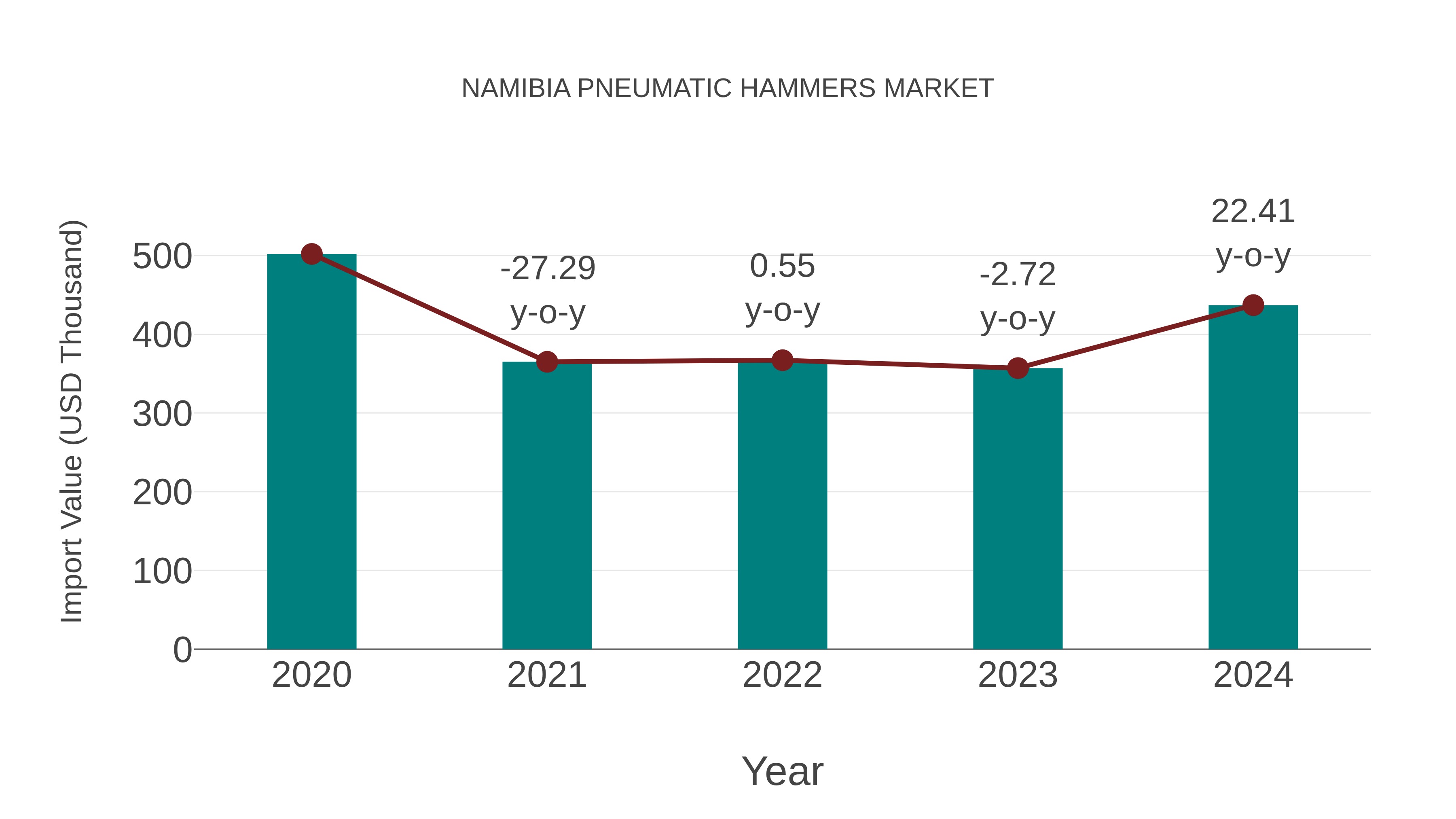  Namibia Pneumatic Hammers Market: Import Trend Analysis