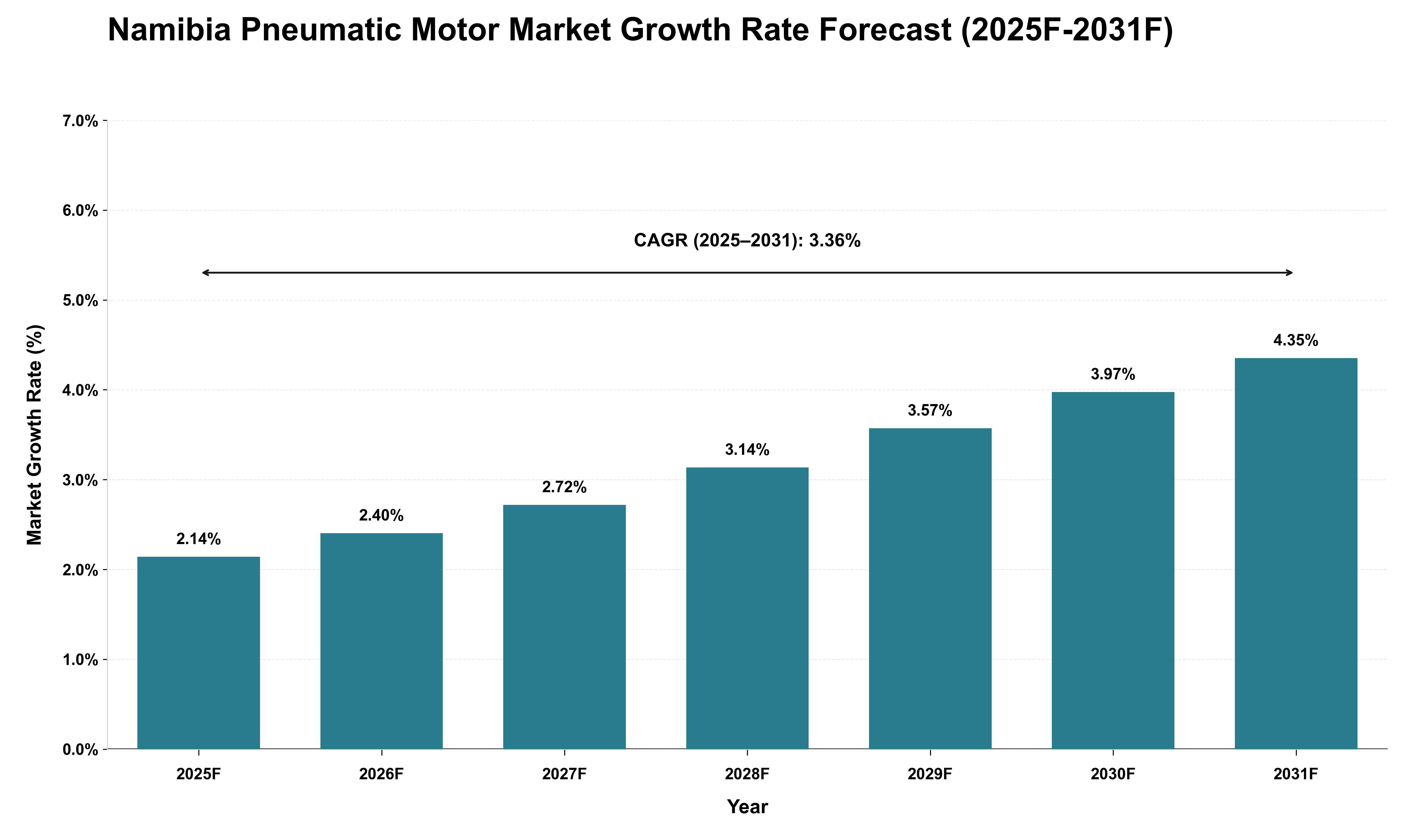 Namibia Pneumatic Motor Market Growth Rate Analysis (2025 - 2031)