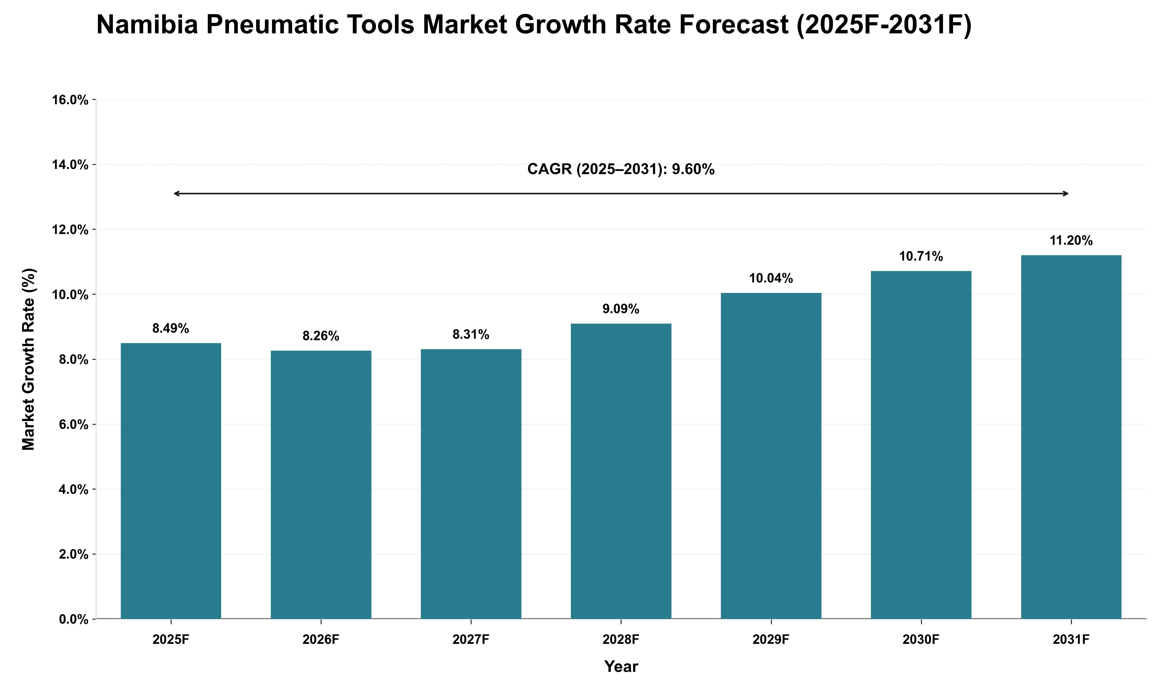 Namibia Pneumatic Tools Market Growth Rate Analysis (2025 - 2031)